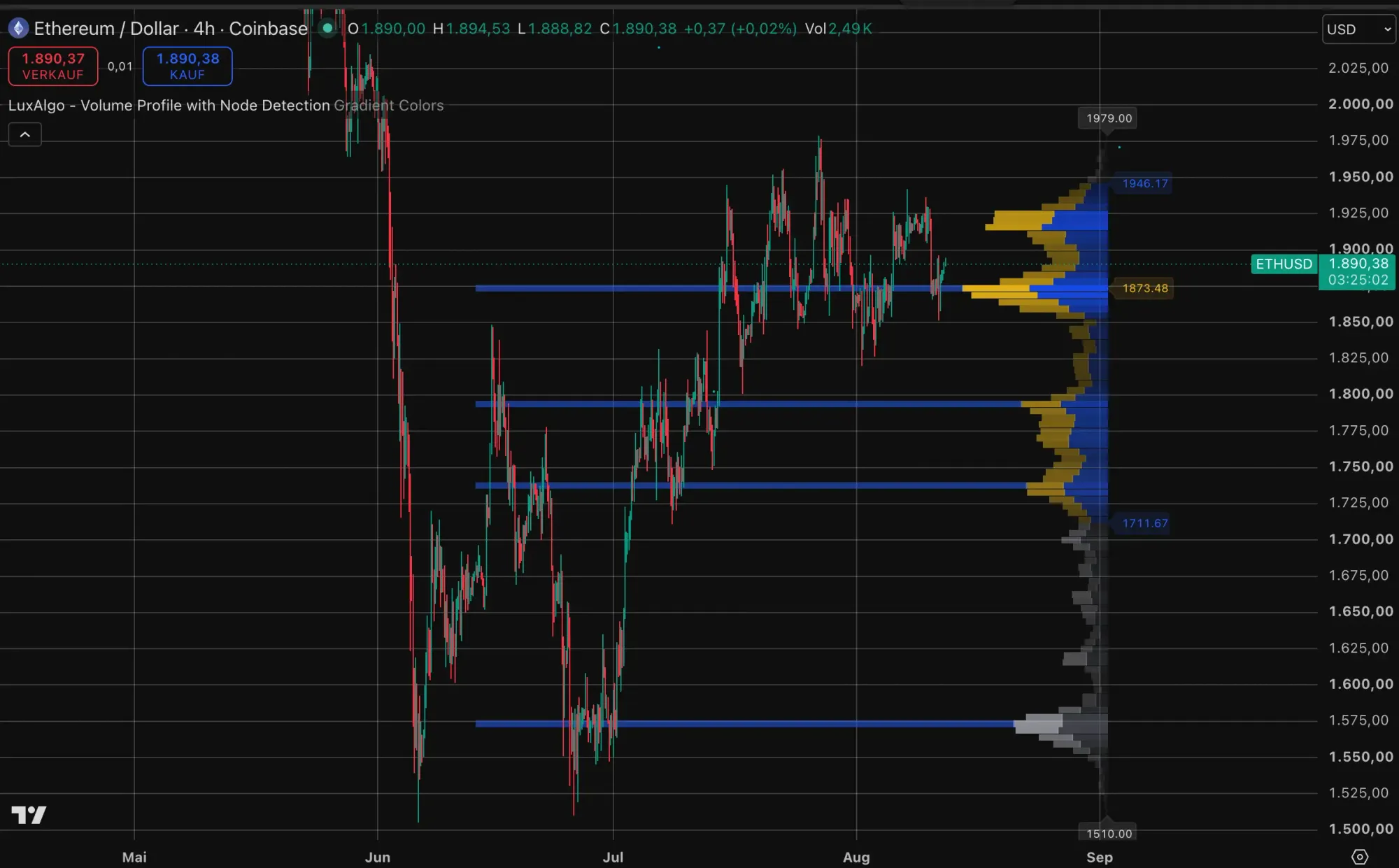 Ethereum-Kurs mit volumen-Profil auf TradingView