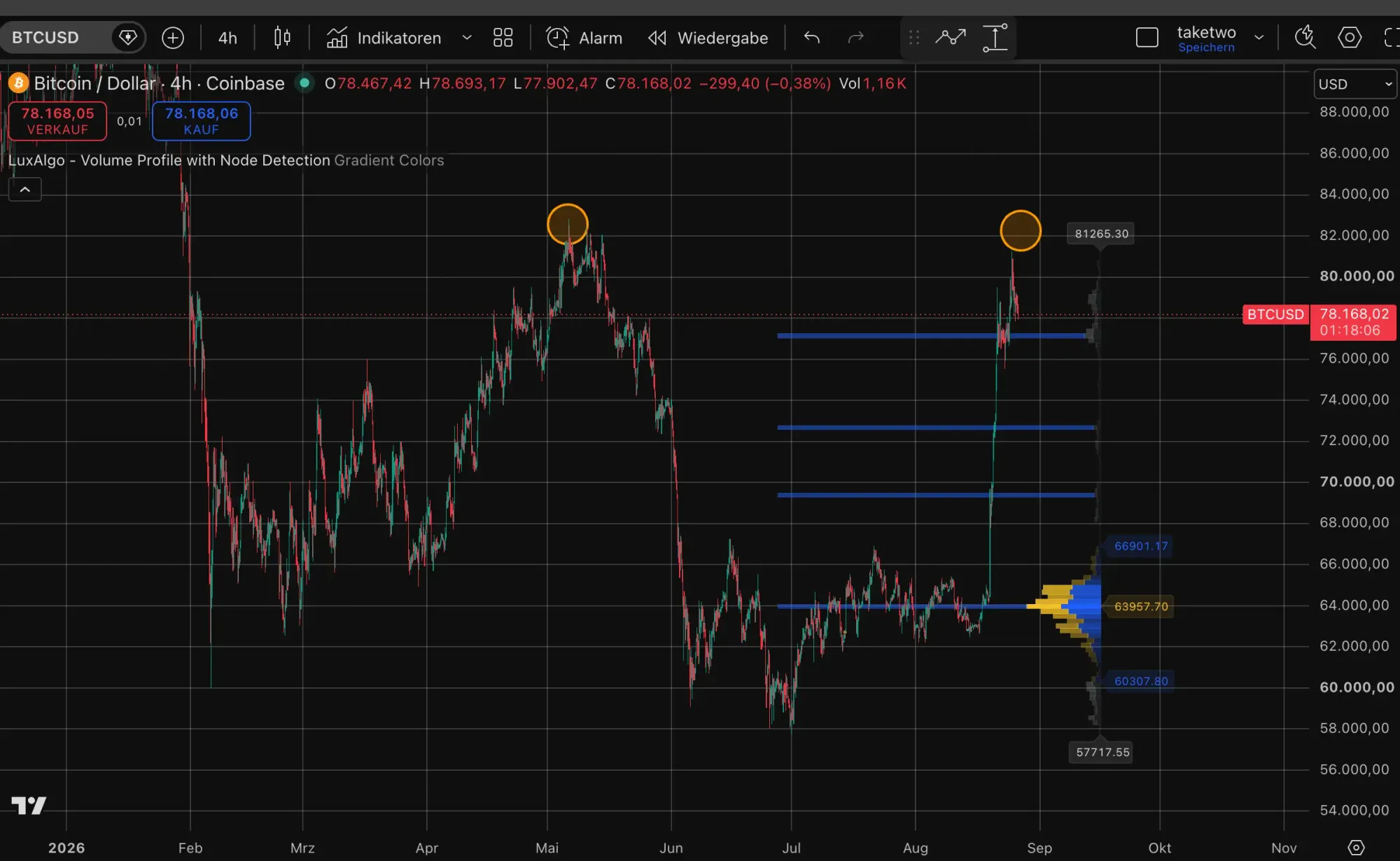 Bitcoin-Kurs mit Volumen-Profil auf TradingView