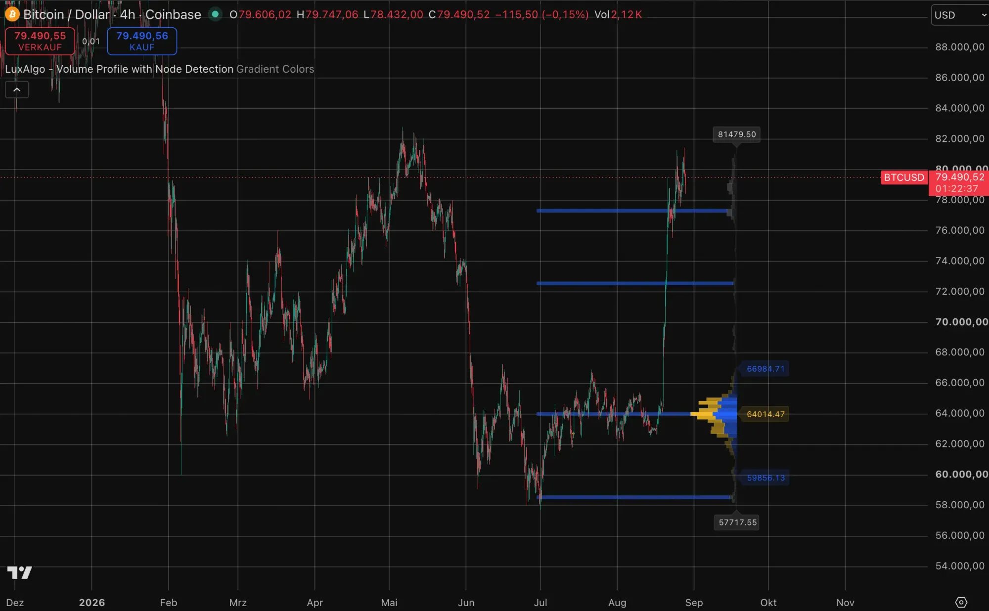 Bitcoin-kurs auf TradingView