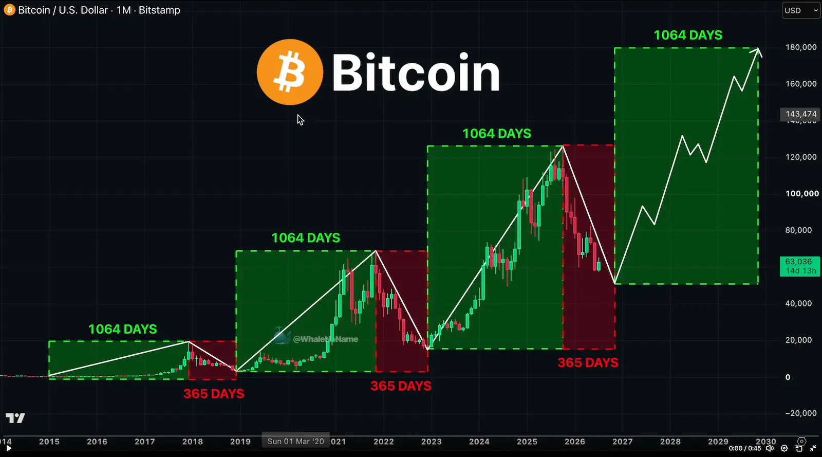 Bitcoin-Chart mit wiederkehrenden Aufwärtsphasen von 1.064 Tagen und Abwärtsphasen von 365 Tagen sowie einer Projektion bis 2030.