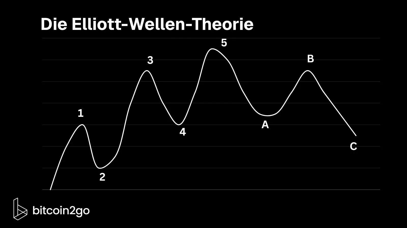 Schematische Darstellung der Elliott-Wellen-Theorie in einem Aufwärtstrend. Die Wellen 1 bis 5 bilden den Impuls, anschließend zeigen die Wellen A, B und C die Korrektur gegen den vorherigen Trend.