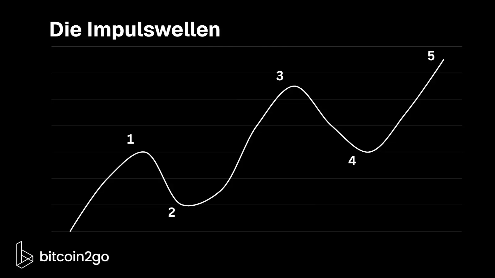 Schematische Darstellung einer aufwärtsgerichteten Elliott-Impulswelle mit den Wellen 1 bis 5. Die Wellen 1, 3 und 5 verlaufen in Trendrichtung, während die Wellen 2 und 4 korrigierende Rückgänge darstellen.
