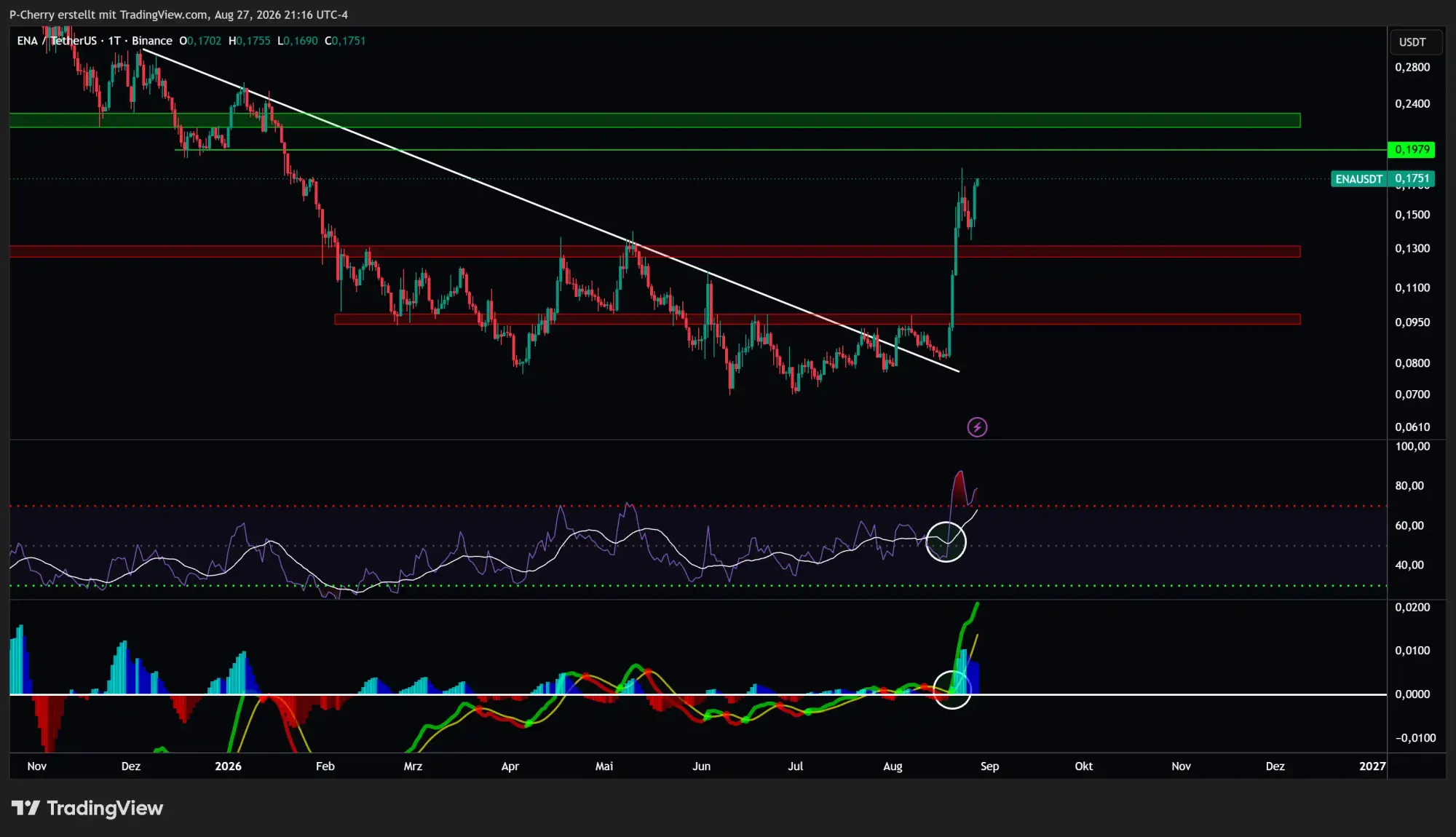 Ethena, Supportlevel, Tageschart, Quelle: Tradingview