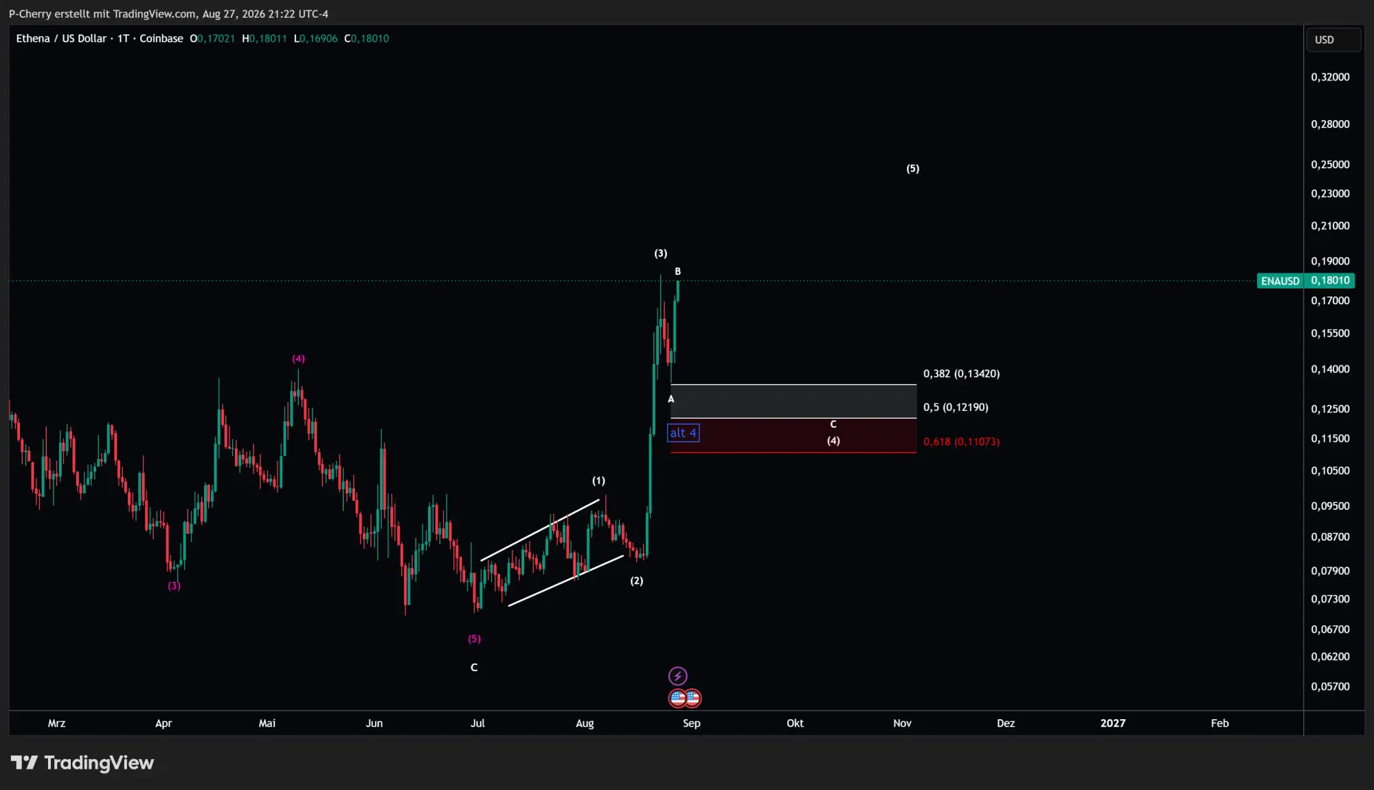 Ethena, Elliott Wellen, Tageschart, Quelle: Tradingview