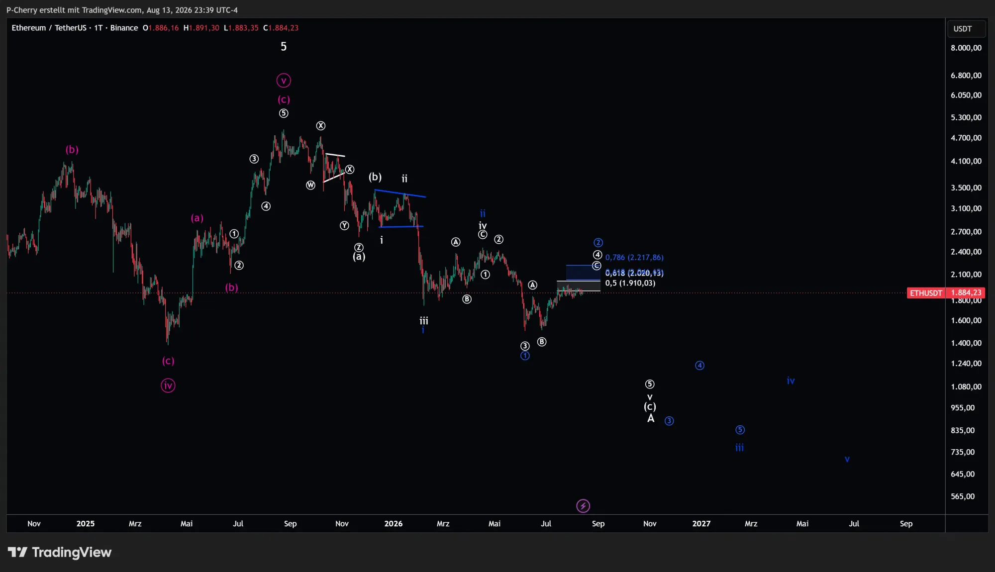 ETH, Elliott Wellen, Tageschart, Quelle: Tradingview