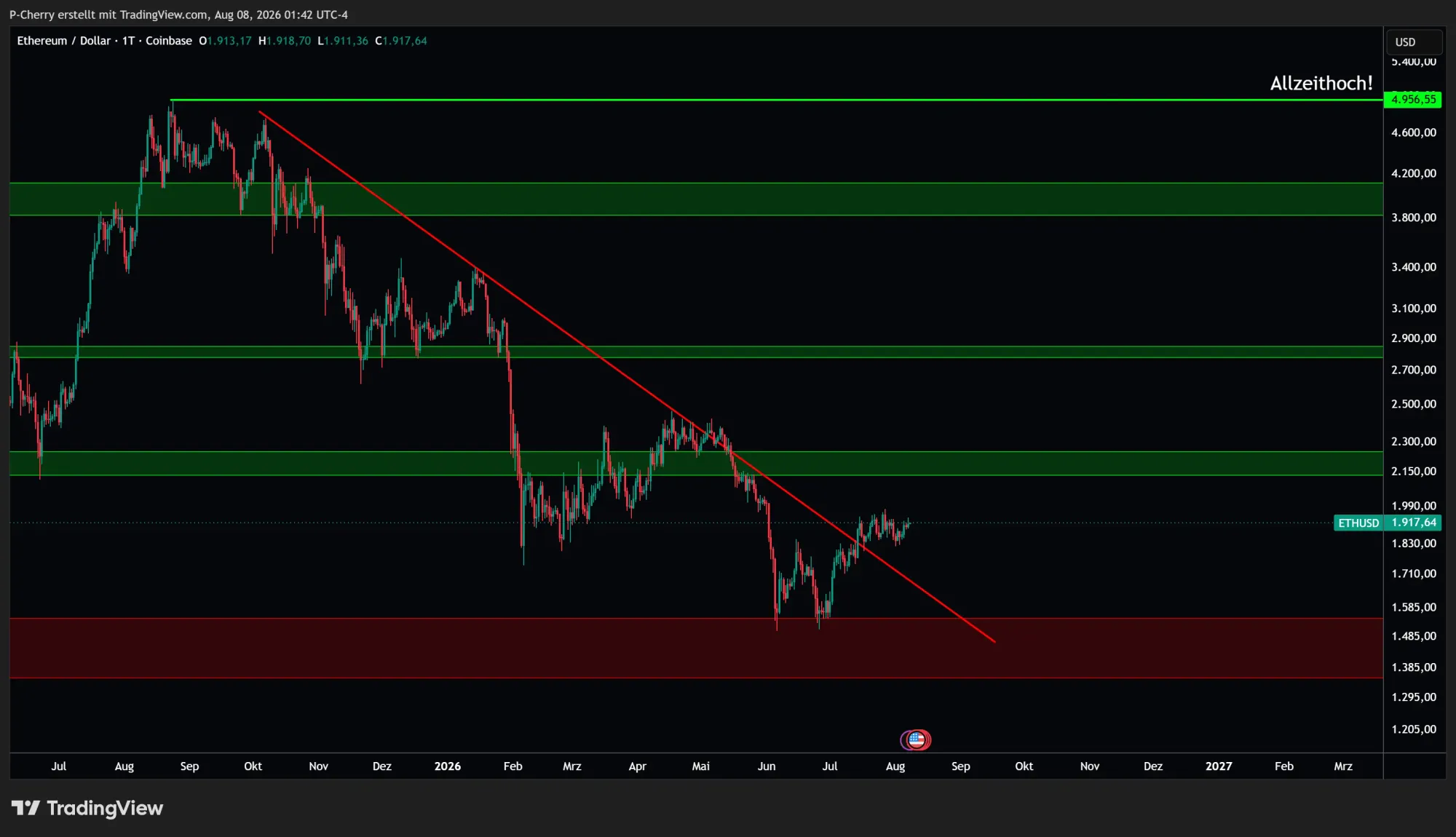 Ethereum, Supportlevel, Tageschart, Quelle: Tradingview