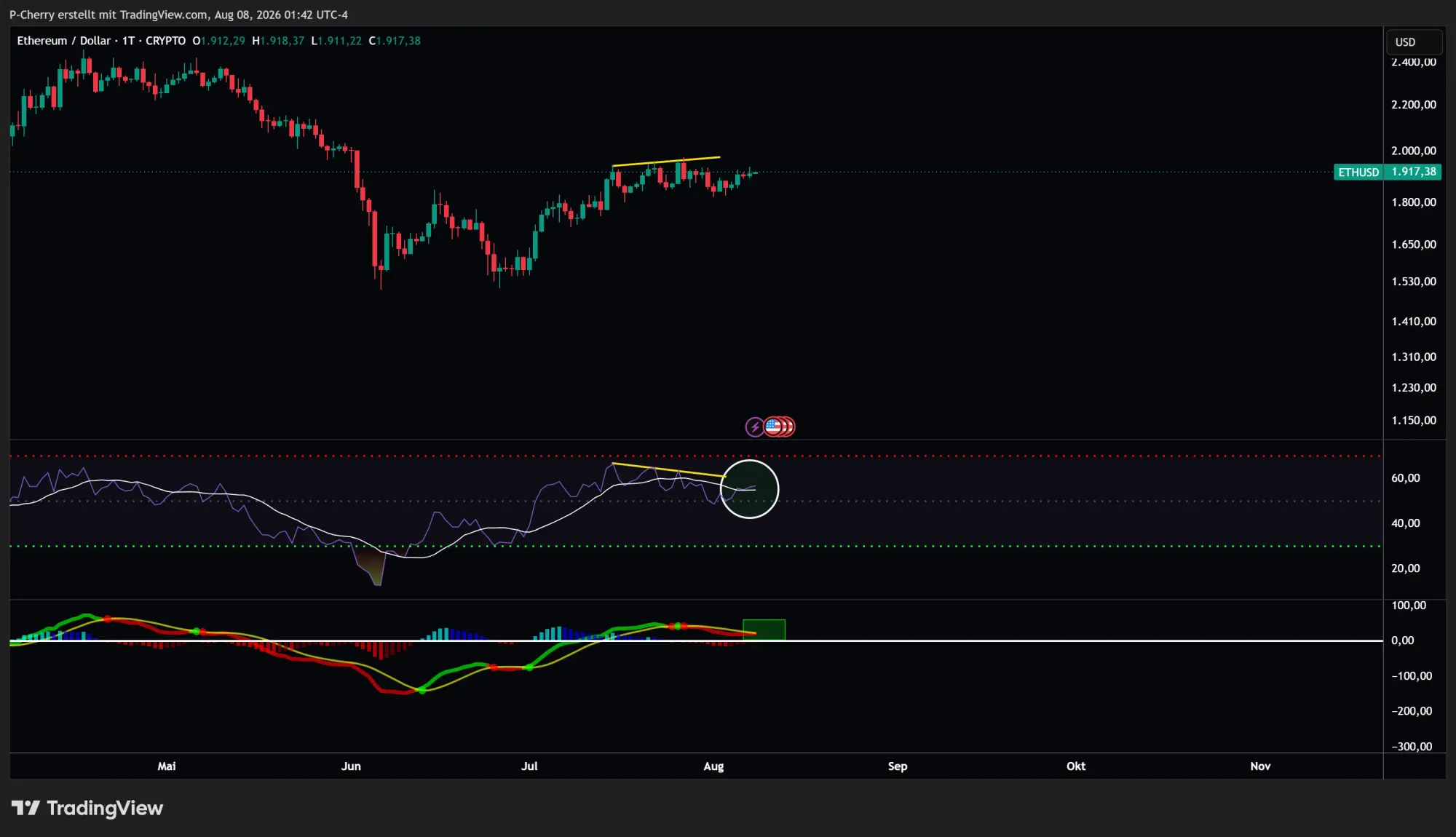 Ethereum, RSI und MACD, Tageschart, Quelle: Tradingview