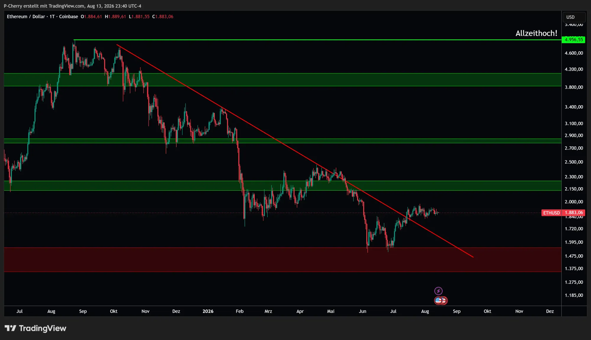 Ethereum, Supportlevel, Tageschart, Quelle: Tradingview