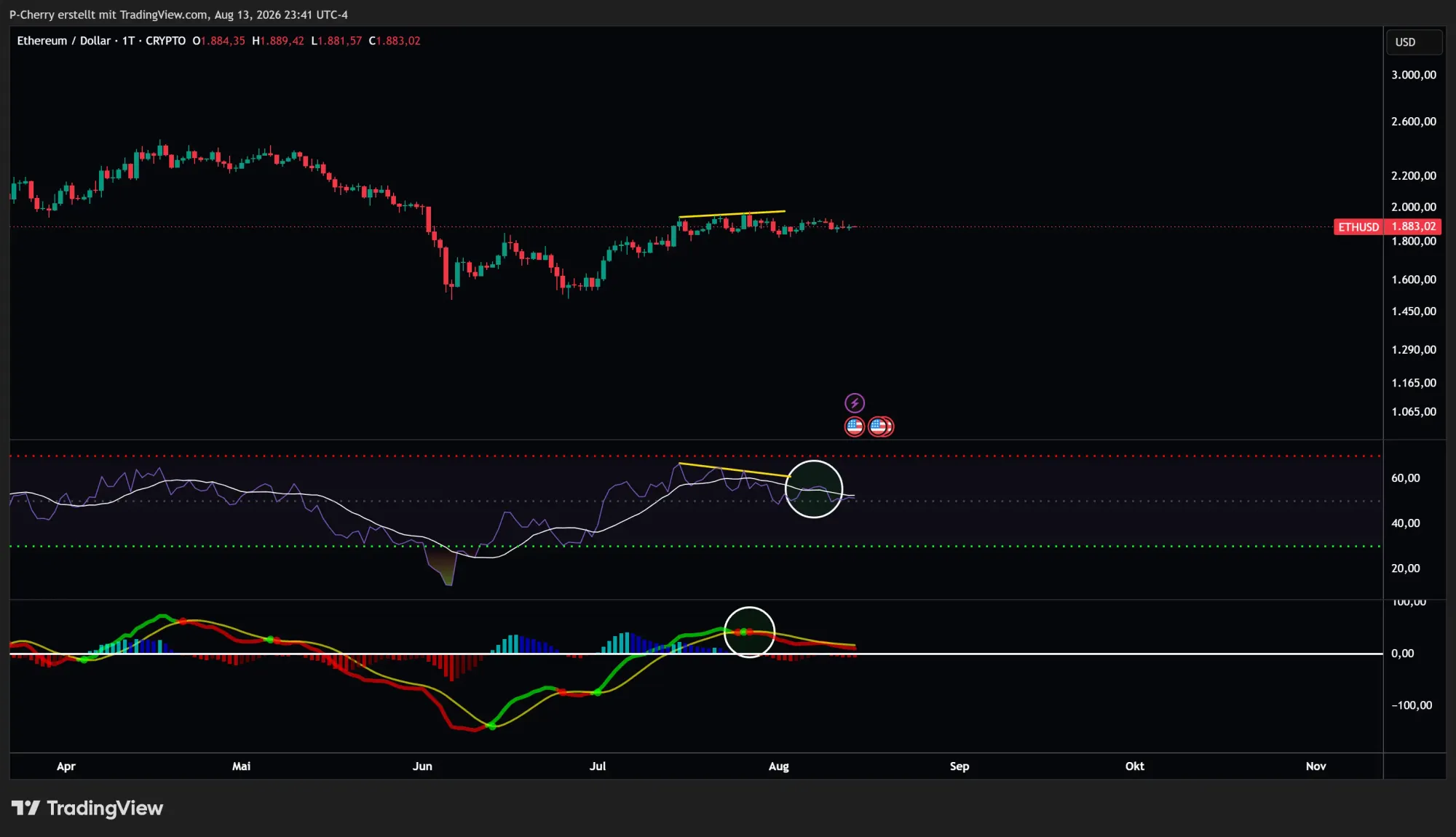 Ethereum, RSI und MACD, Tageschart, Quelle: Tradingview