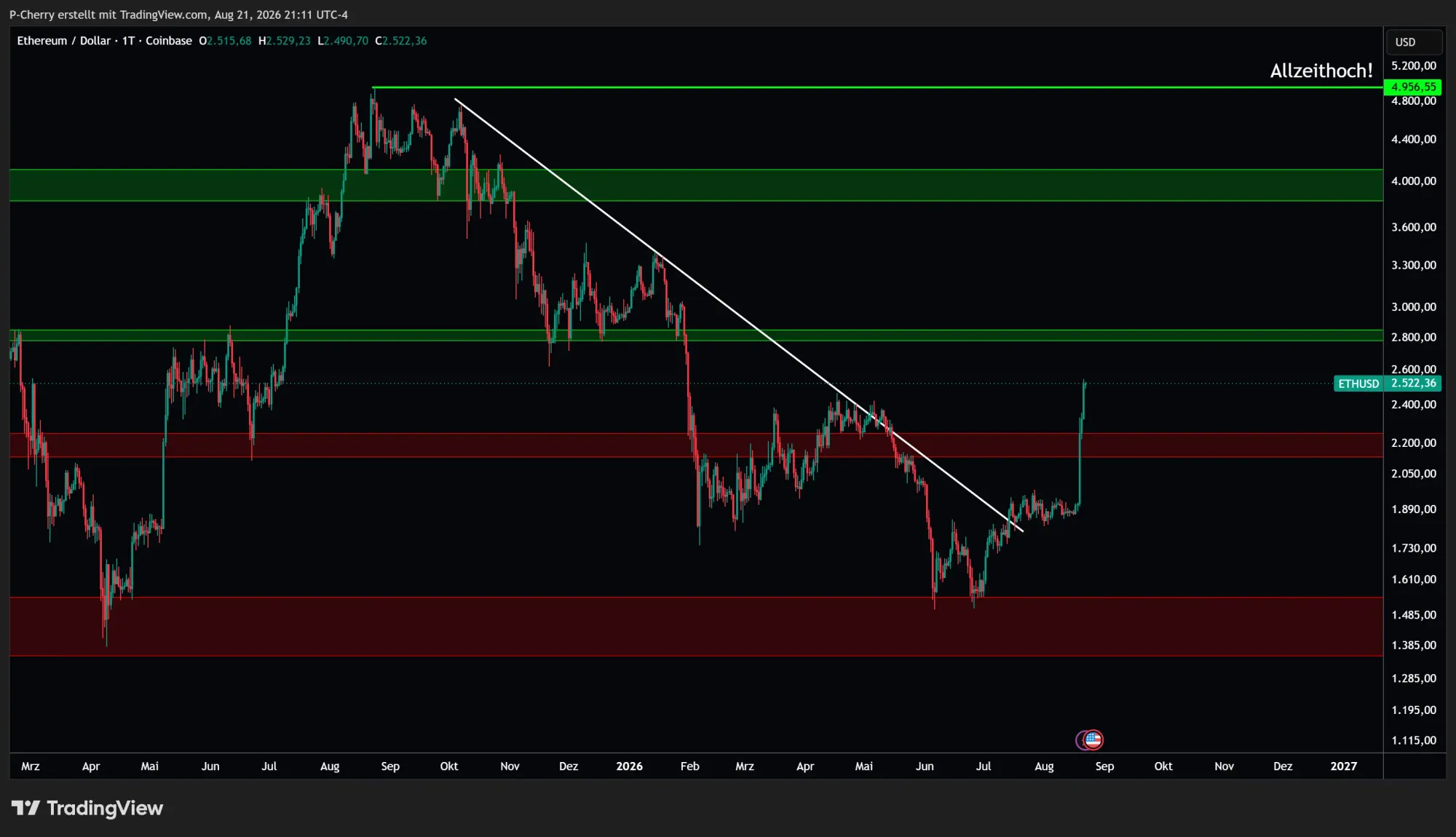 Ethereum, Supportlevel, Tageschart, Quelle: Tradingview