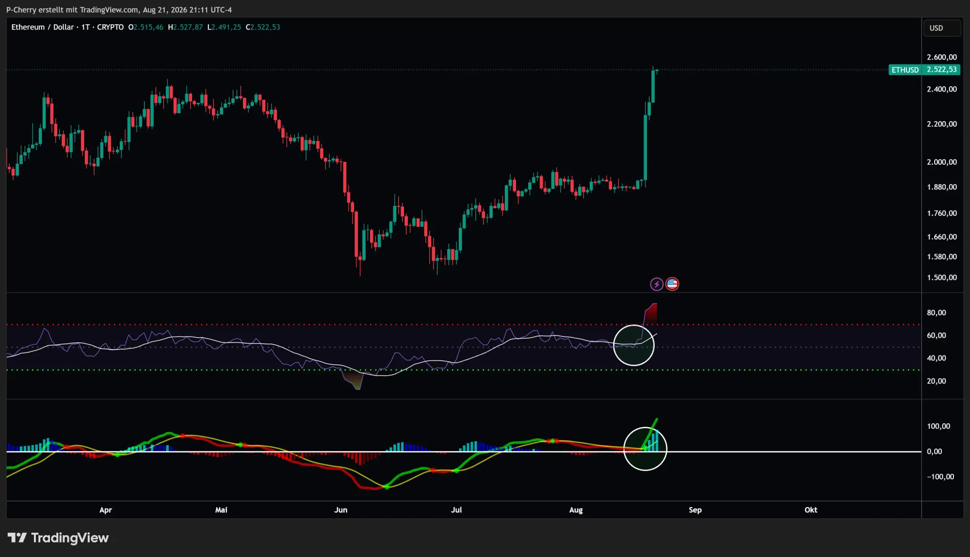 Ethereum, RSI und MACD, Tageschart, Quelle: Tradingview