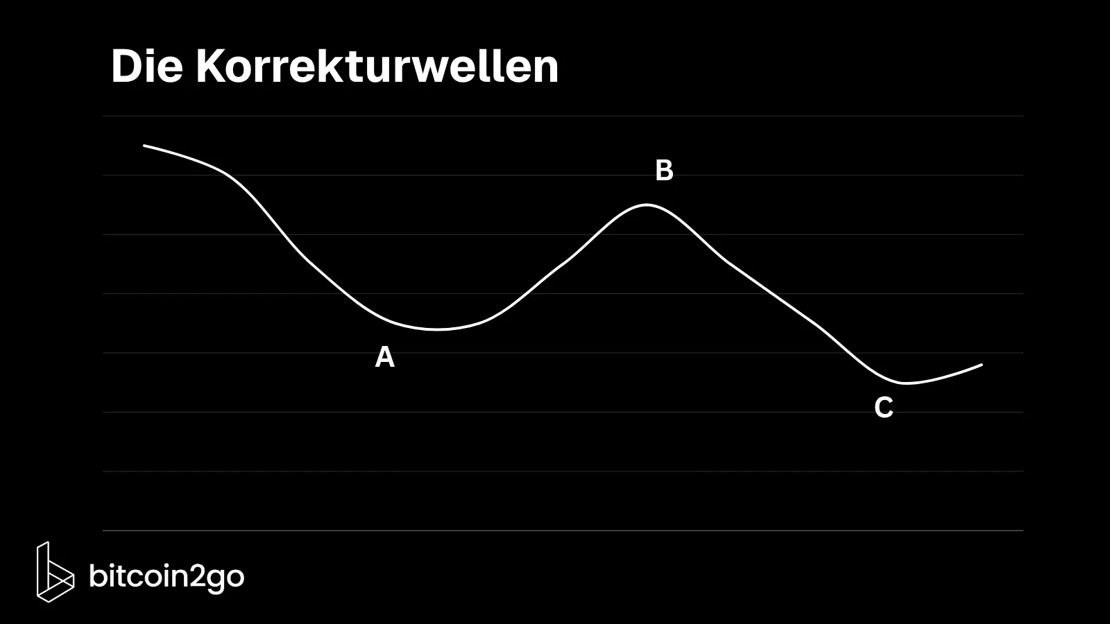 Schematische Darstellung einer ABC-Korrektur nach der Elliott-Wellen-Theorie. Welle A führt abwärts, Welle B bildet eine vorübergehende Erholung und Welle C setzt die Korrektur bis zu einem tieferen Tief fort.