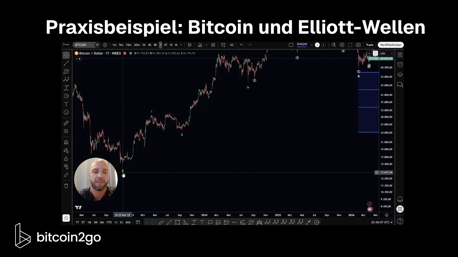 Screenshot einer Elliott-Wellen-Analyse des Bitcoin-US-Dollar-Tagescharts in TradingView.