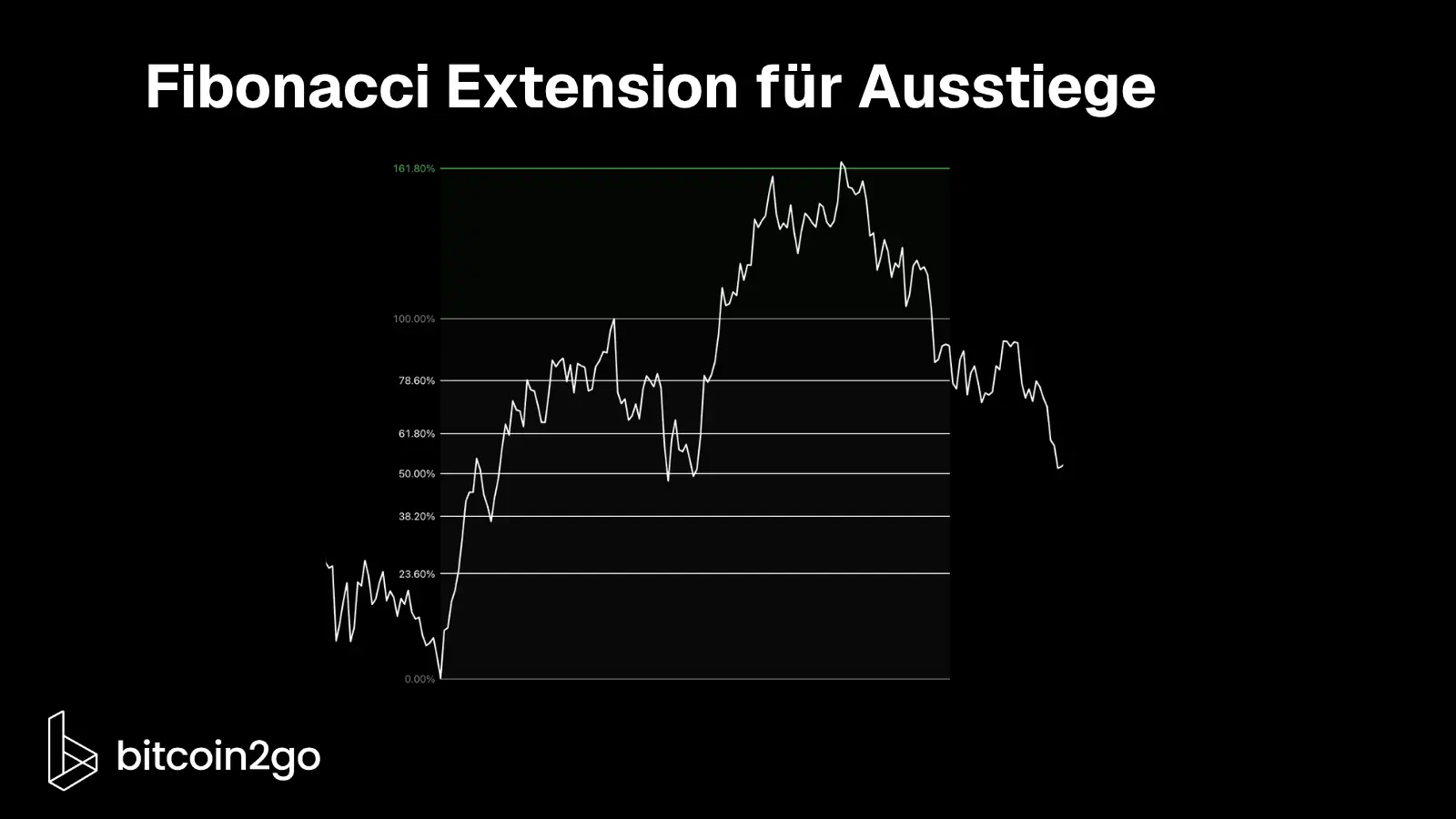 Schwarzer Kurschart mit einer aufwärtsgerichteten Kursbewegung und eingezeichneten Fibonacci-Leveln zwischen 0 und 100 Prozent. Der Kurs steigt anschließend über das vorherige Hoch bis in die grün markierte Fibonacci-Extension bei 161,8 Prozent