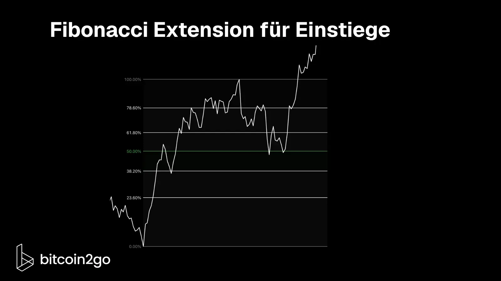 Schwarzer Kurschart mit einer aufwärtsgerichteten Bewegung vom Ausgangspunkt bei 0 Prozent bis zum vorherigen Hoch bei 100 Prozent. Horizontale Linien markieren die Fibonacci-Level bei 23,6, 38,2, 50, 61,8 und 78,6 Prozent.