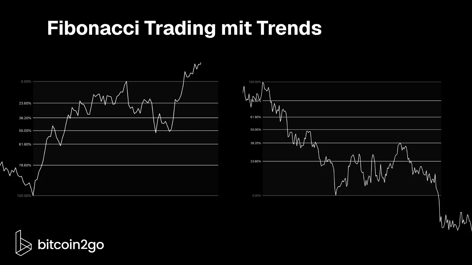 Zwei Kurscharts erklären die Richtung eines Fibonacci Retracements. Im Aufwärtstrend wird das Werkzeug vom Swing-Low zum Swing-High gezogen und markiert mögliche Unterstützungszonen unter dem Hoch. Im Abwärtstrend verläuft es vom Swing-High zum Swing-Low und markiert mögliche Widerstandszonen über dem Tief.
