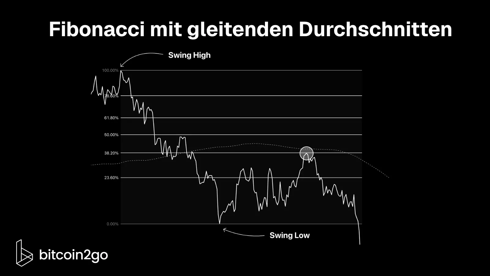 Chart mit Fibonacci-Leveln und gleitendem Durchschnitt, die eine kombinierte Analyse unterstützen.