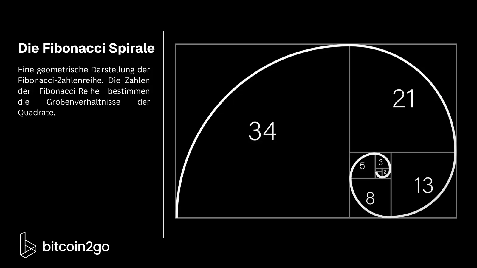 Schematische Fibonacci-Spirale innerhalb von Quadraten mit den Zahlen 1, 1, 2, 3, 5, 8, 13, 21 und 34. Ein Begleittext erklärt die Größenverhältnisse.