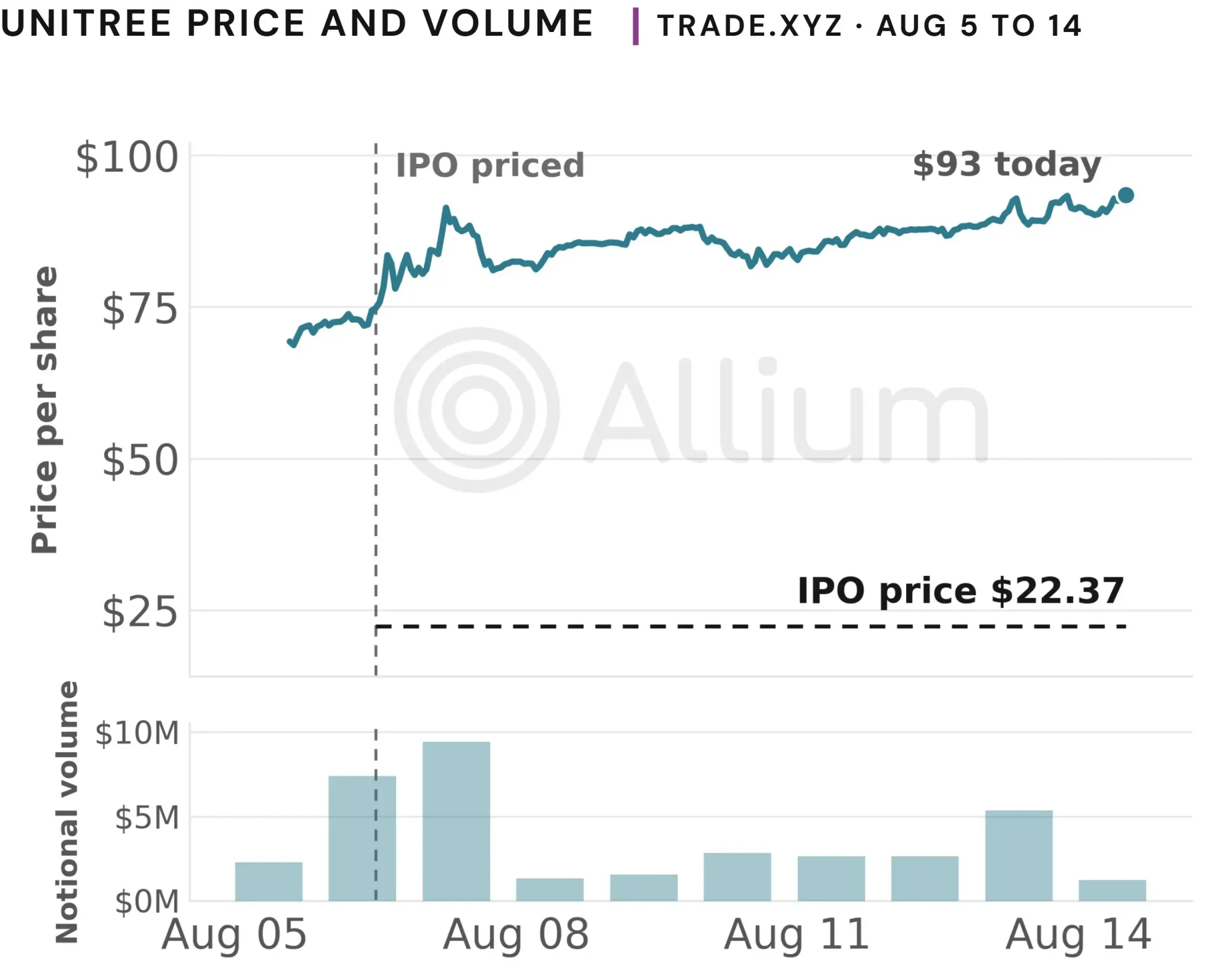 Während Unitree beim IPO mit 22,37 US-Dollar je Aktie bepreist wurde, handeln Pre-IPO-Kontrakte auf Trade.xyz bei rund 93 US-Dollar