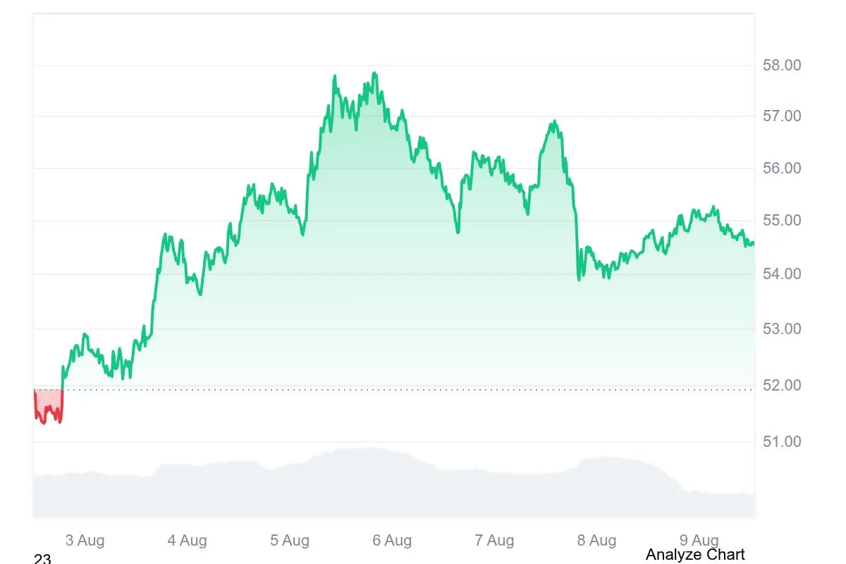 Der HYPE-Kurs notierte zuletzt bei knapp unter 58 US-Dollar