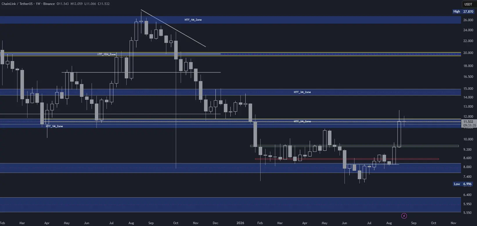 Chainlink (LINK) im Wochenchart (Stand: 30.08.2026)