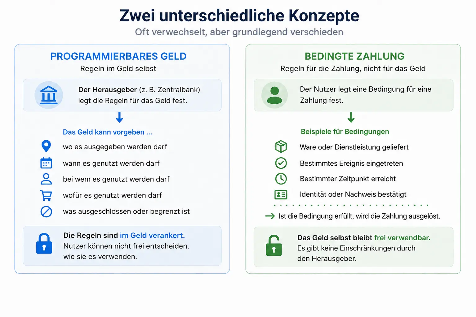 Kurz gesagt: Programmierbares Geld schränkt die Verwendung des Geldes ein. Bedingte Zahlungen geben dem Nutzer Flexibilität.