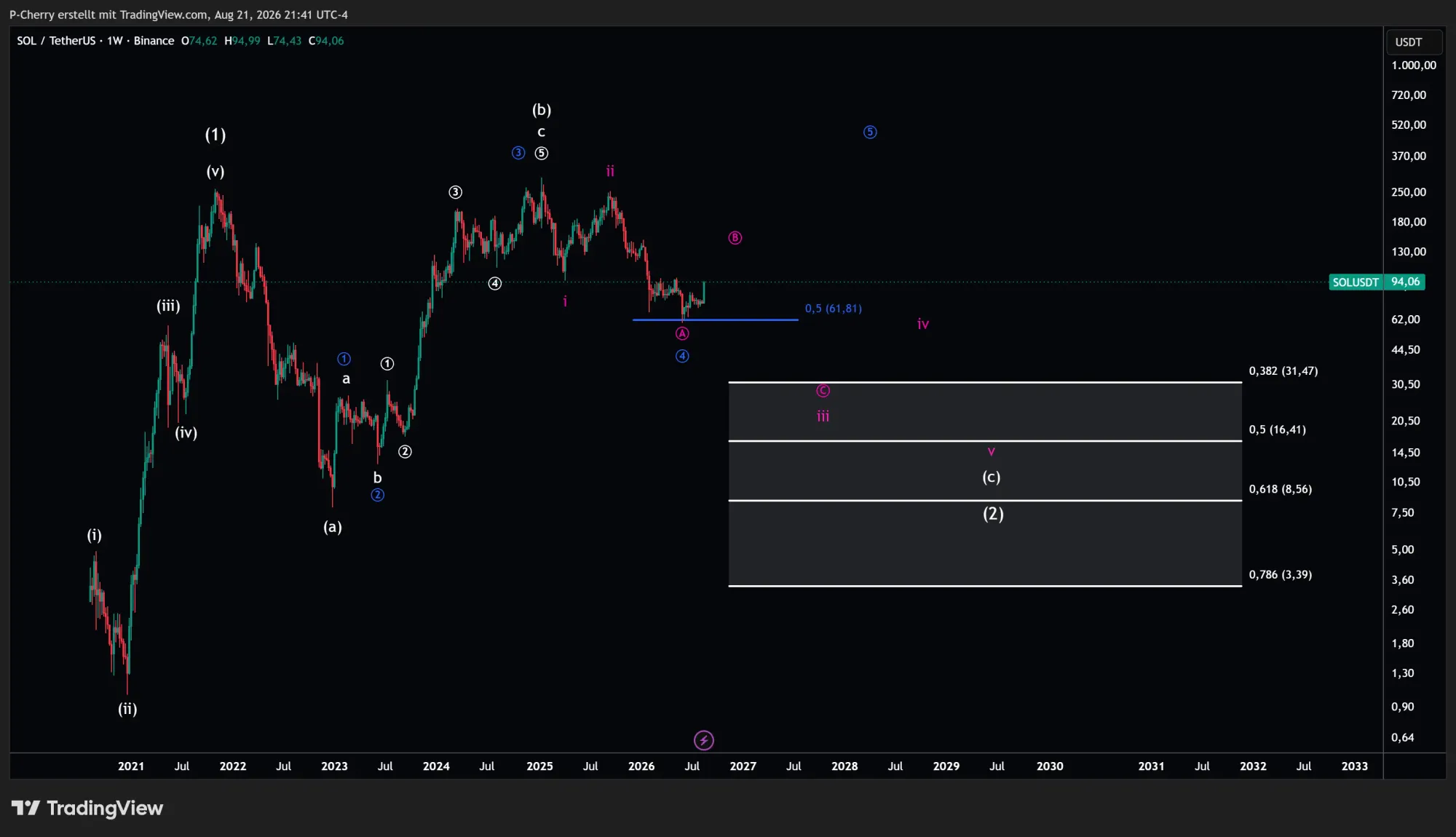 Solana, Elliott Wellen, Wochenchart, Quelle: Tradingview