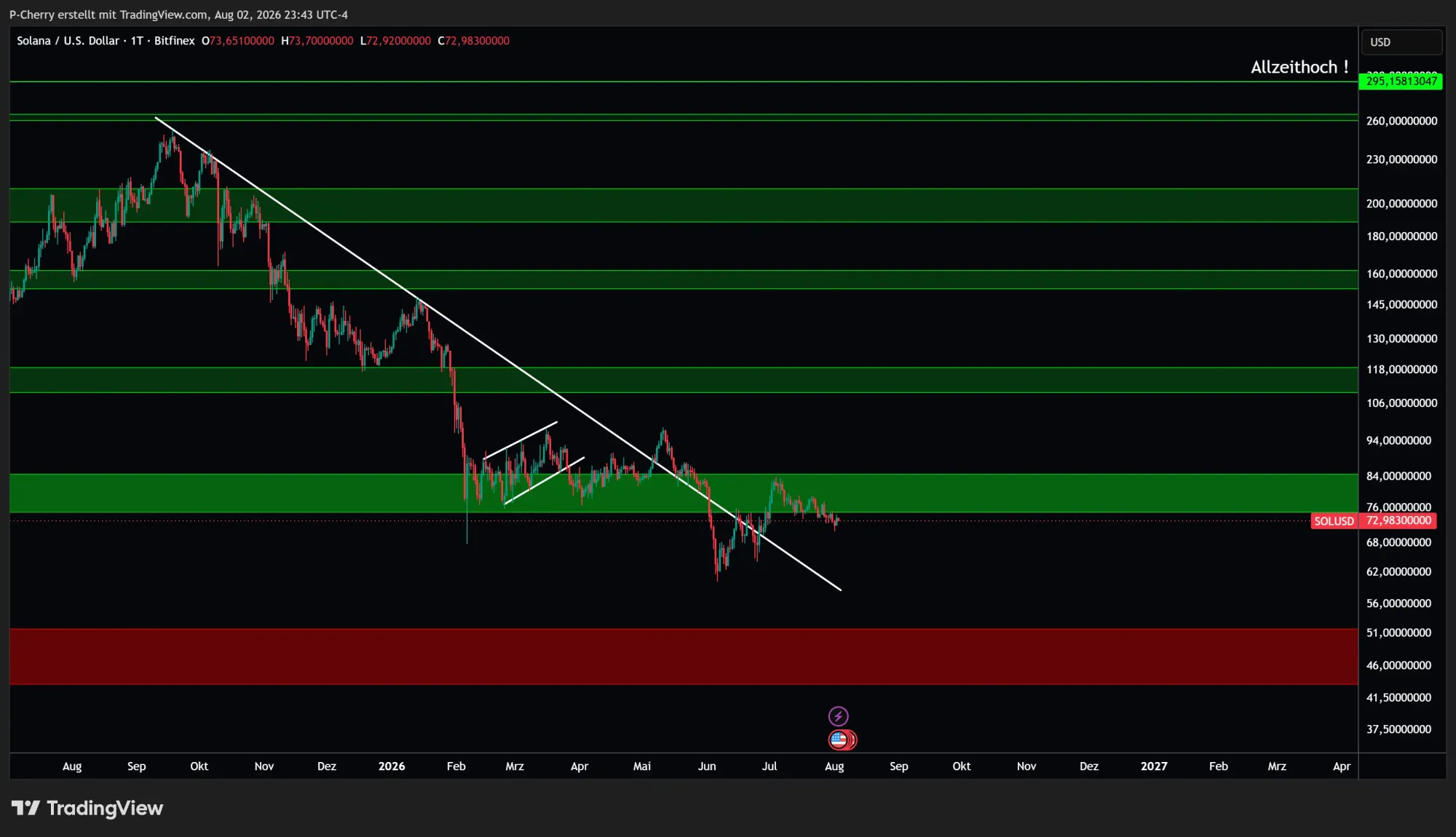 Solana, Supportlevel, Tageschart, Quelle: Tradingview