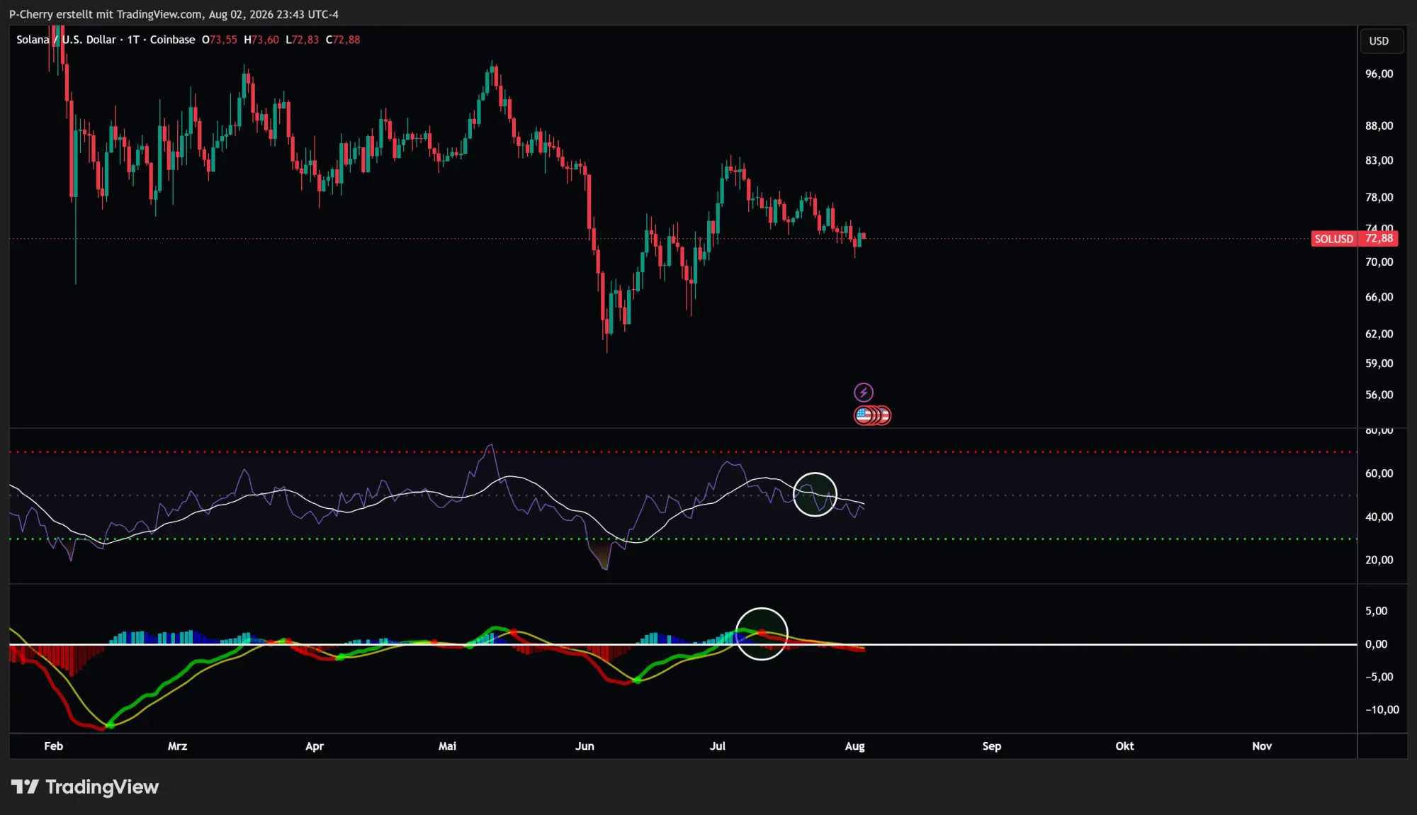 Solana, RSI und MACD, Tageschart, Quelle: Tradingview