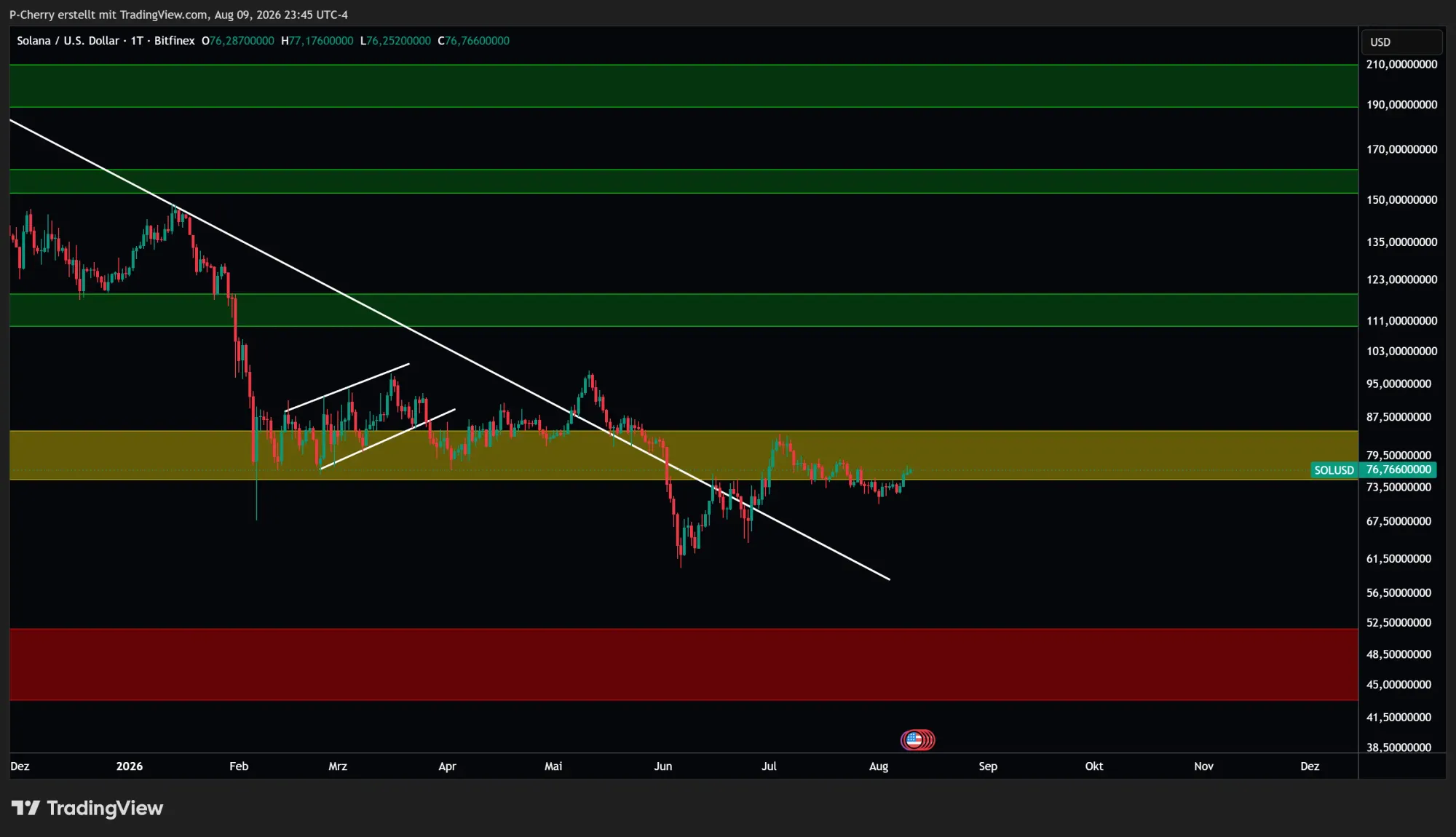 Solana, Supportlevel, Tageschart, Quelle: Tradingview