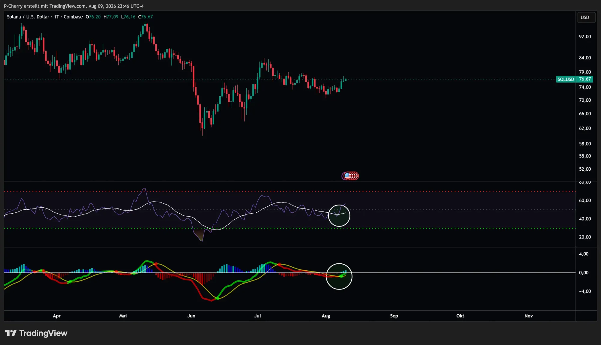Solana, RSI und MACD, Tageschart, Quelle: Tradingview