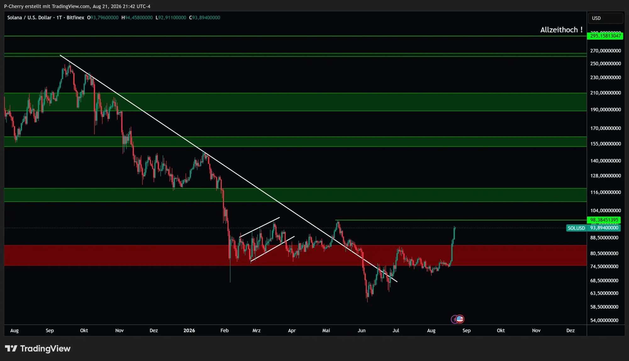Solana, Supportlevel, Tageschart, Quelle: Tradingview