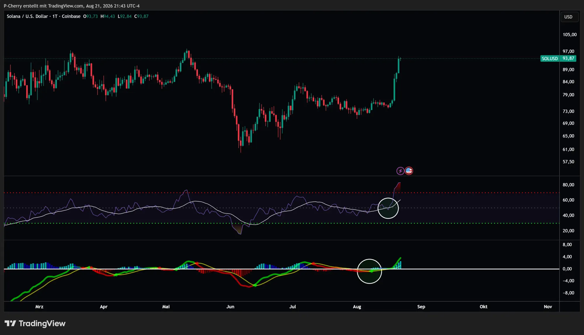 Solana, RSI und MACD, Tageschart, Quelle: Tradingview