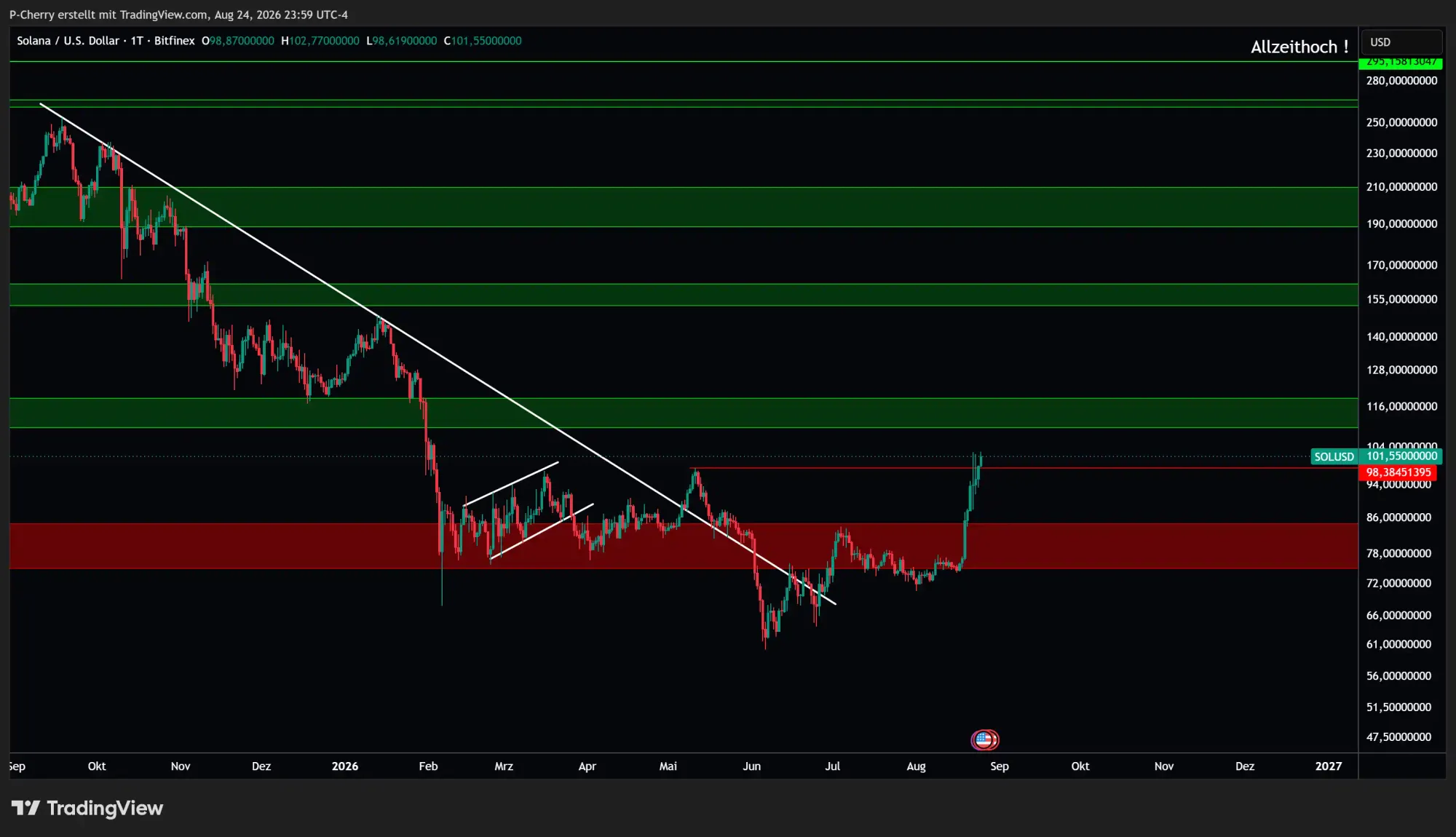 Solana, Supportlevel, Tageschart, Quelle: Tradingview
