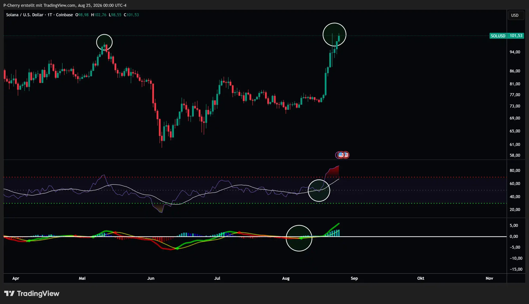 Solana, RSI und MACD, Tageschart, Quelle: Tradingview