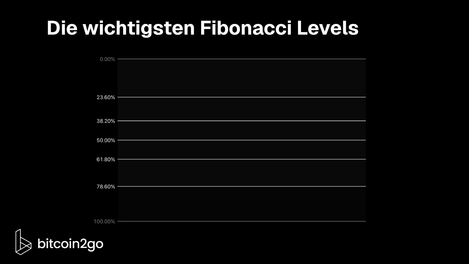 Schwarze Infografik mit horizontalen Linien für die Fibonacci-Retracement-Level bei 0, 23,6, 38,2, 50, 61,8 und 100 Prozent. Die Abstufungen veranschaulichen, wie eine ausgewählte Kursbewegung in prozentuale Rücklaufbereiche unterteilt wird.