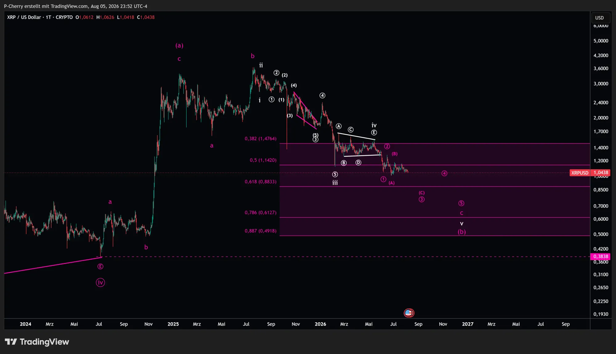 XRP, Elliott Wellen, Tageschart, Quelle: Tradingview