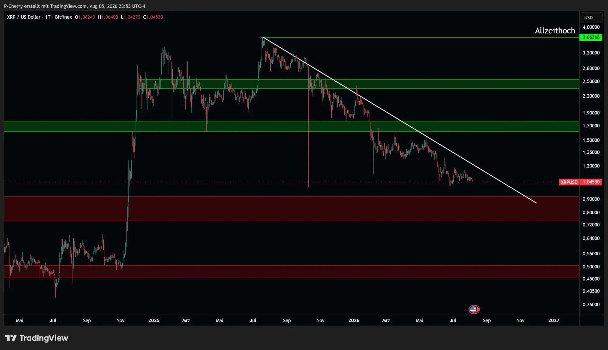 XRP, Supportlevel, Tageschart, Quelle: Tradingview