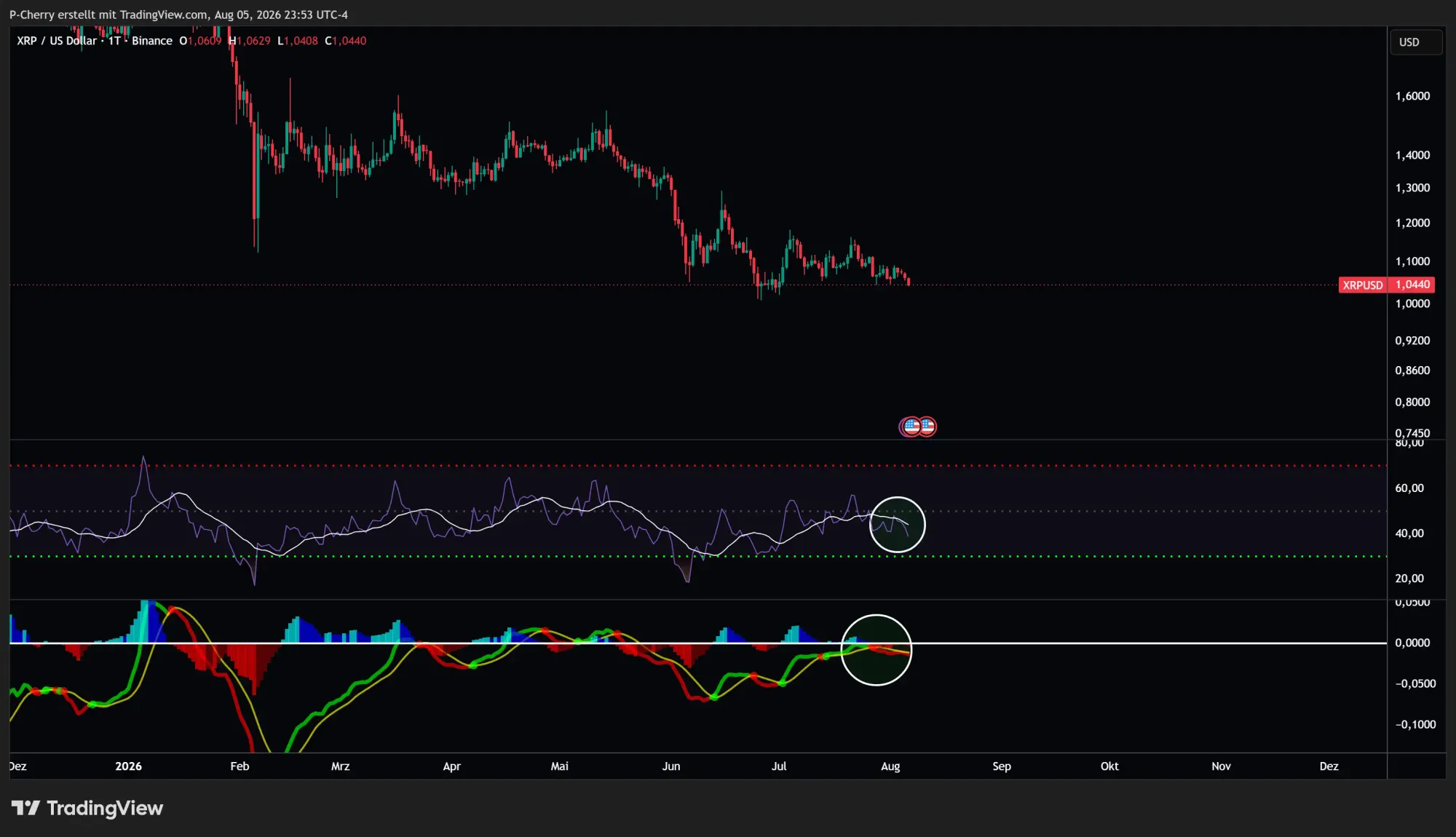 XRP, RSI und MACD, Tageschart, Quelle: Tradingview