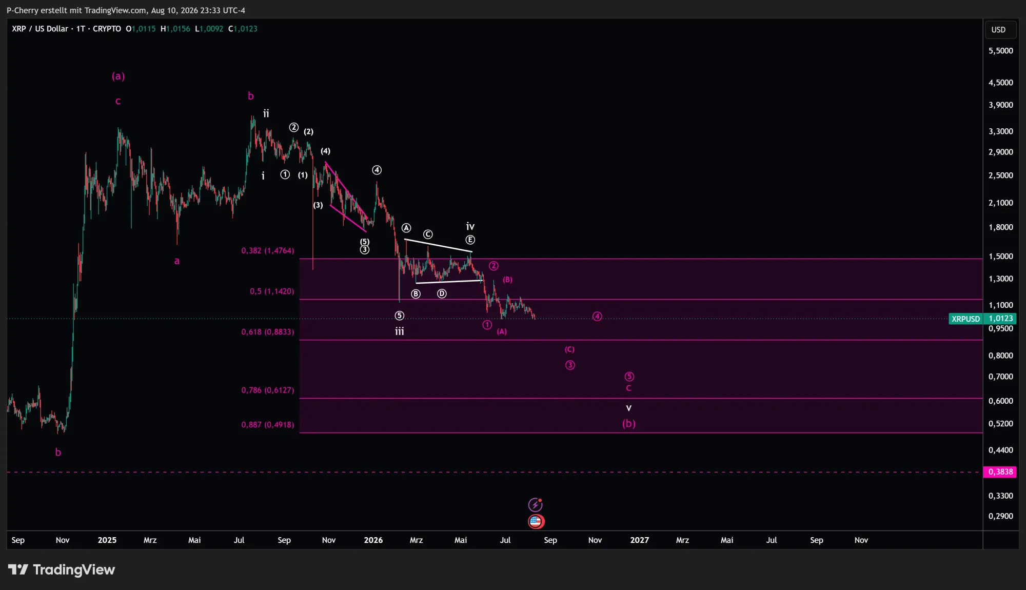 XRP, Elliott Wellen, Tageschart, Quelle: Tradingview