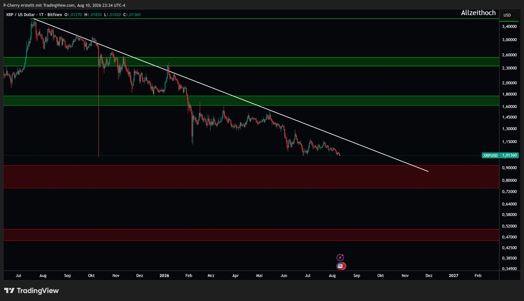 XRP, Supportlevel, Tageschart, Quelle: Tradingview