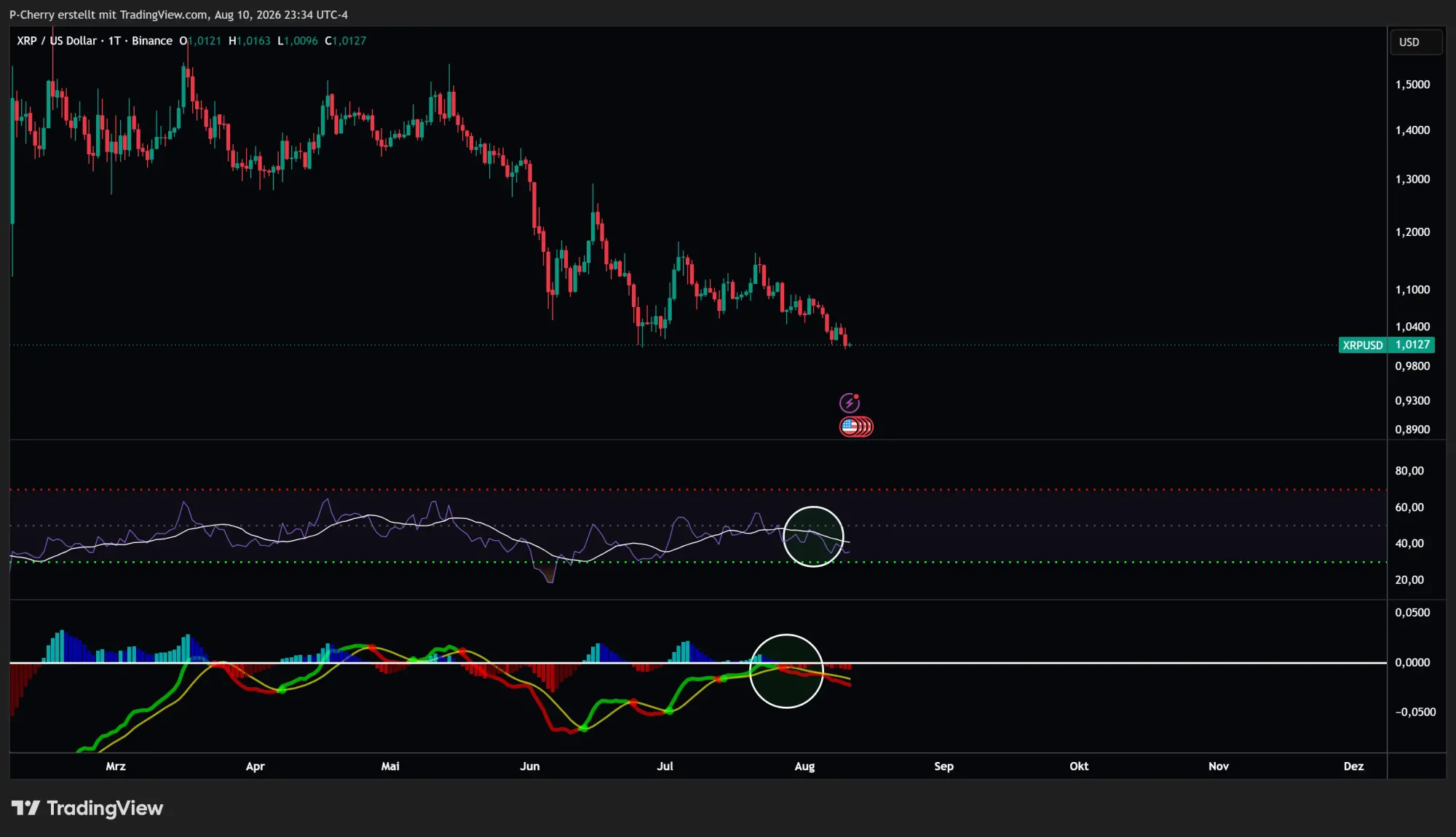 XRP, RSI und MACD, Tageschart, Quelle: Tradingview