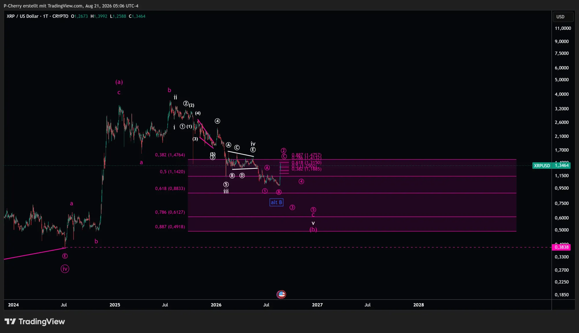 XRP, Elliott Wellen, Tageschart, Quelle: Tradingview