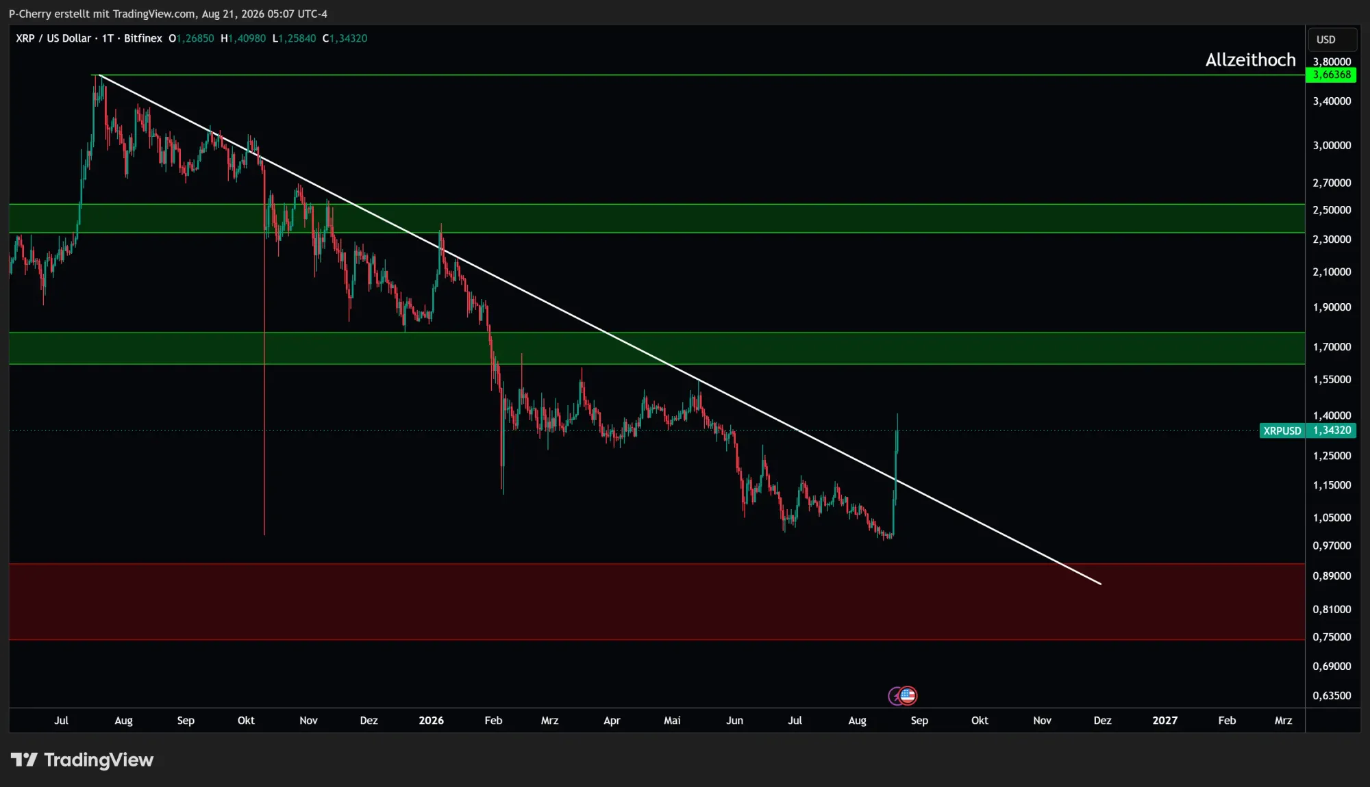 XRP, Supportlevel, Tageschart, Quelle: Tradingview