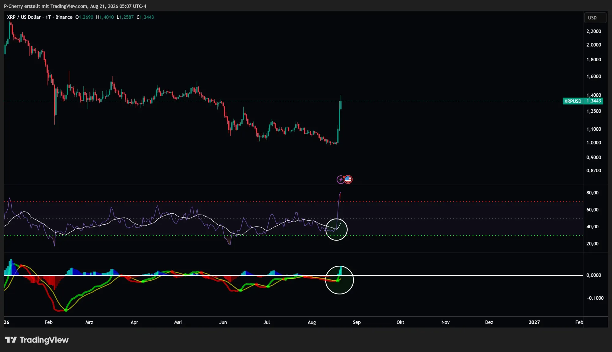 XRP, RSI und MACD, Tageschart, Quelle: Tradingview