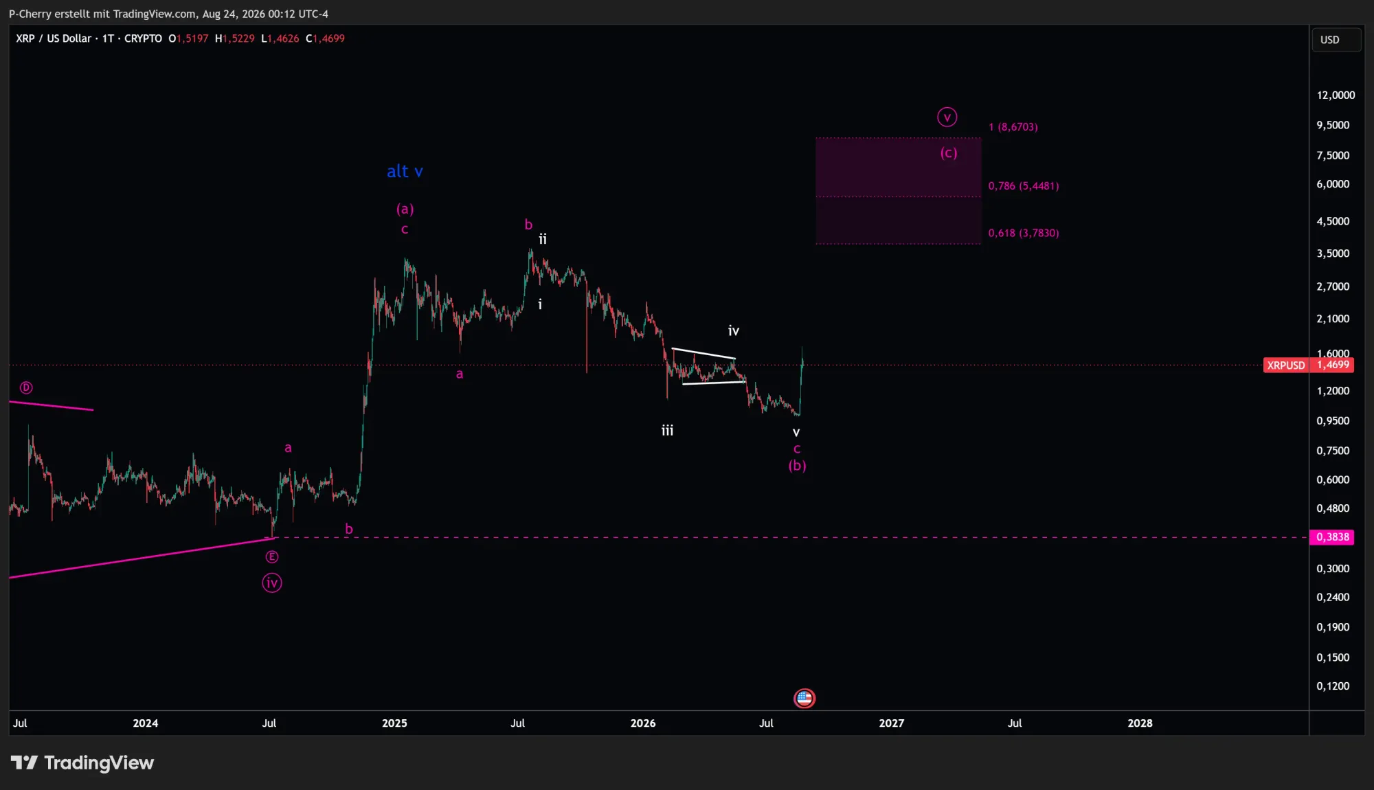 XRP, Elliott Wellen, Tageschart, Quelle: Tradingview