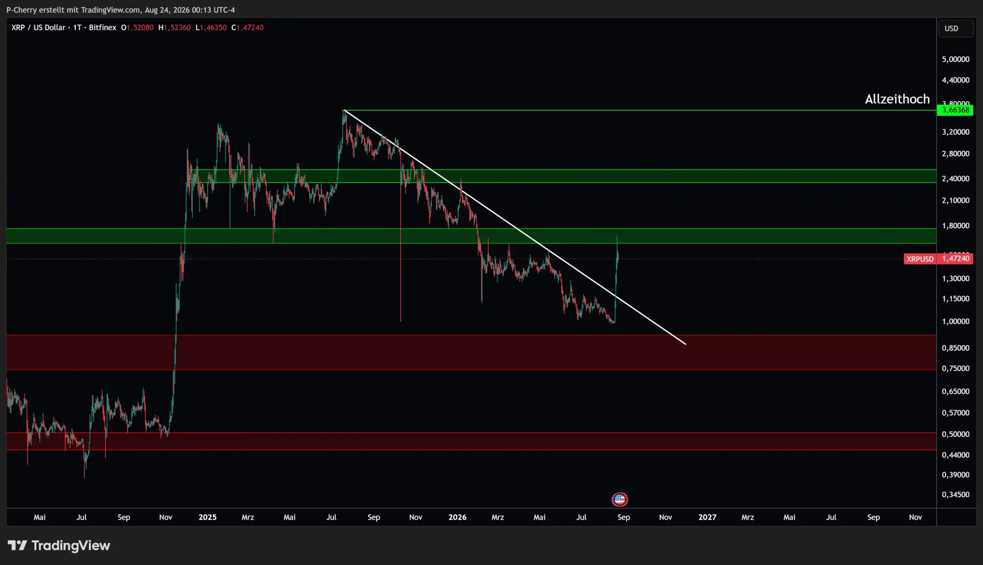 XRP, Supportlevel, Tageschart, Quelle: Tradingview