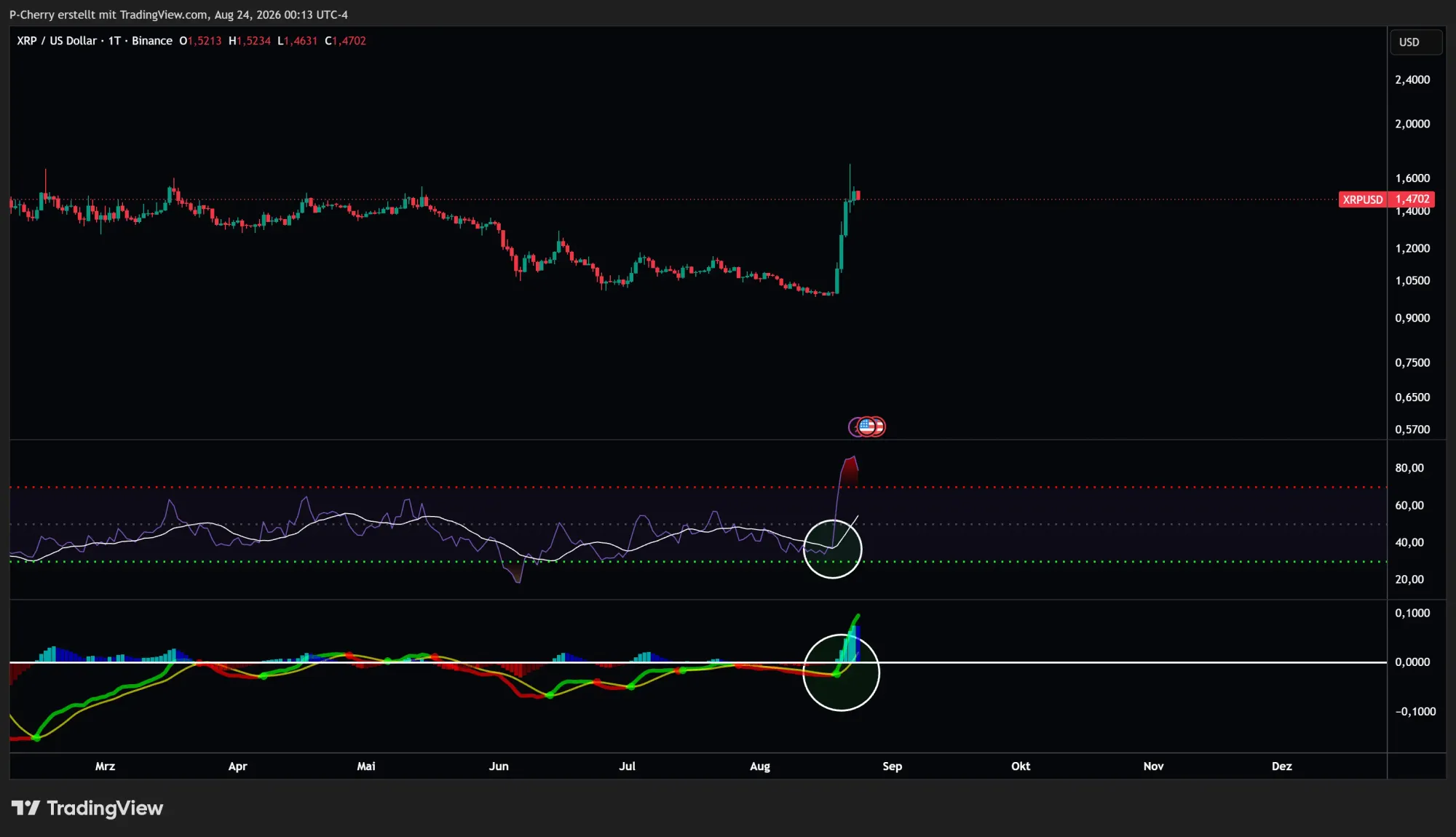 XRP, RSI und MACD, Tageschart, Quelle: Tradingview