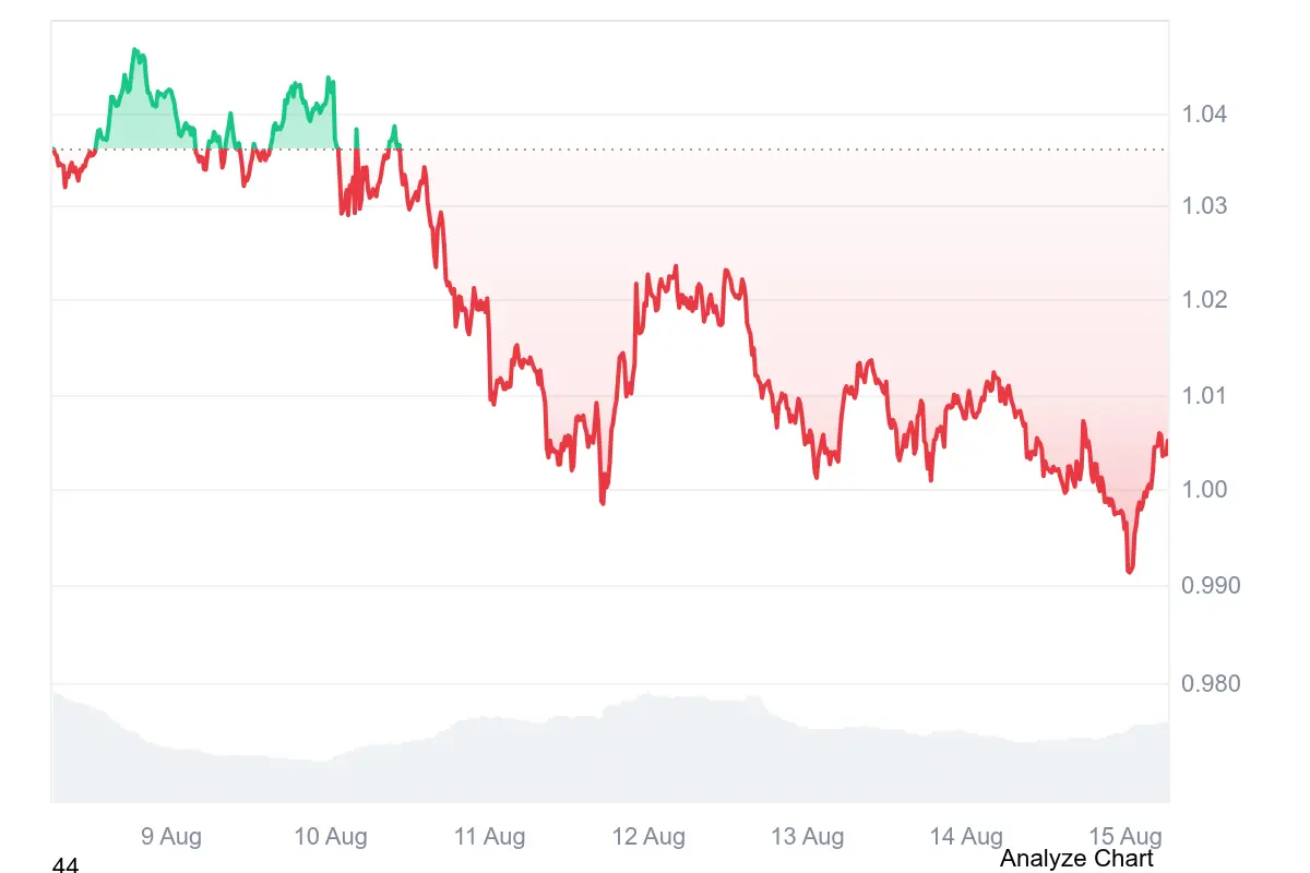 Der XRP-Kurs steht aktuell bei rund 1 US-Dollar