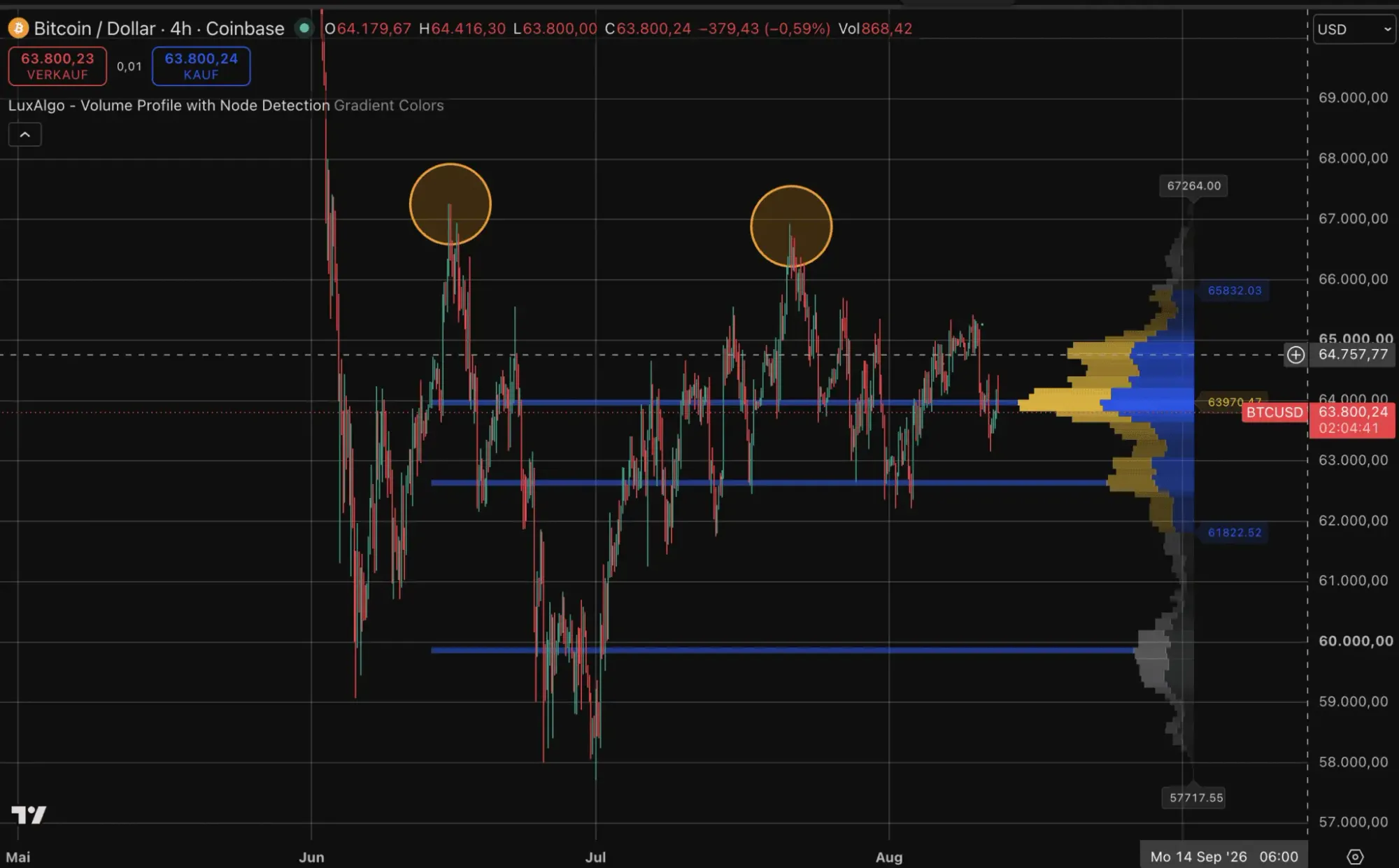 Bitcoin-Kurs auf TradingView